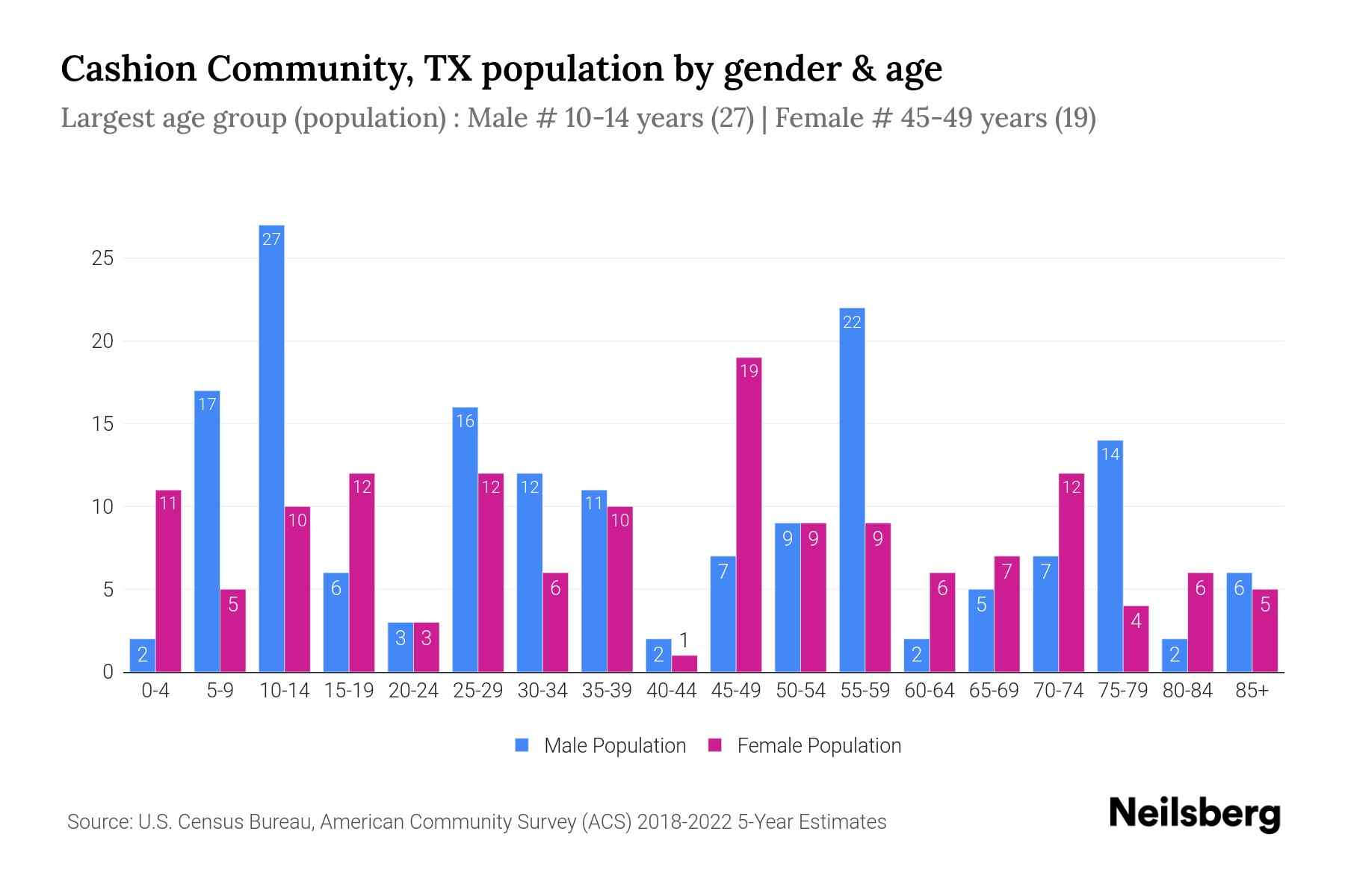 Cashion Community, TX Population by Gender 2024 Update Neilsberg