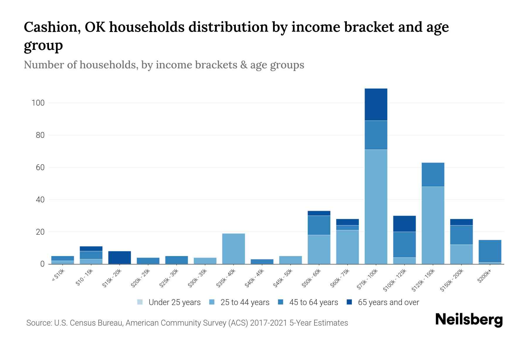 Cashion, OK Median Household By Age 2024 Update Neilsberg