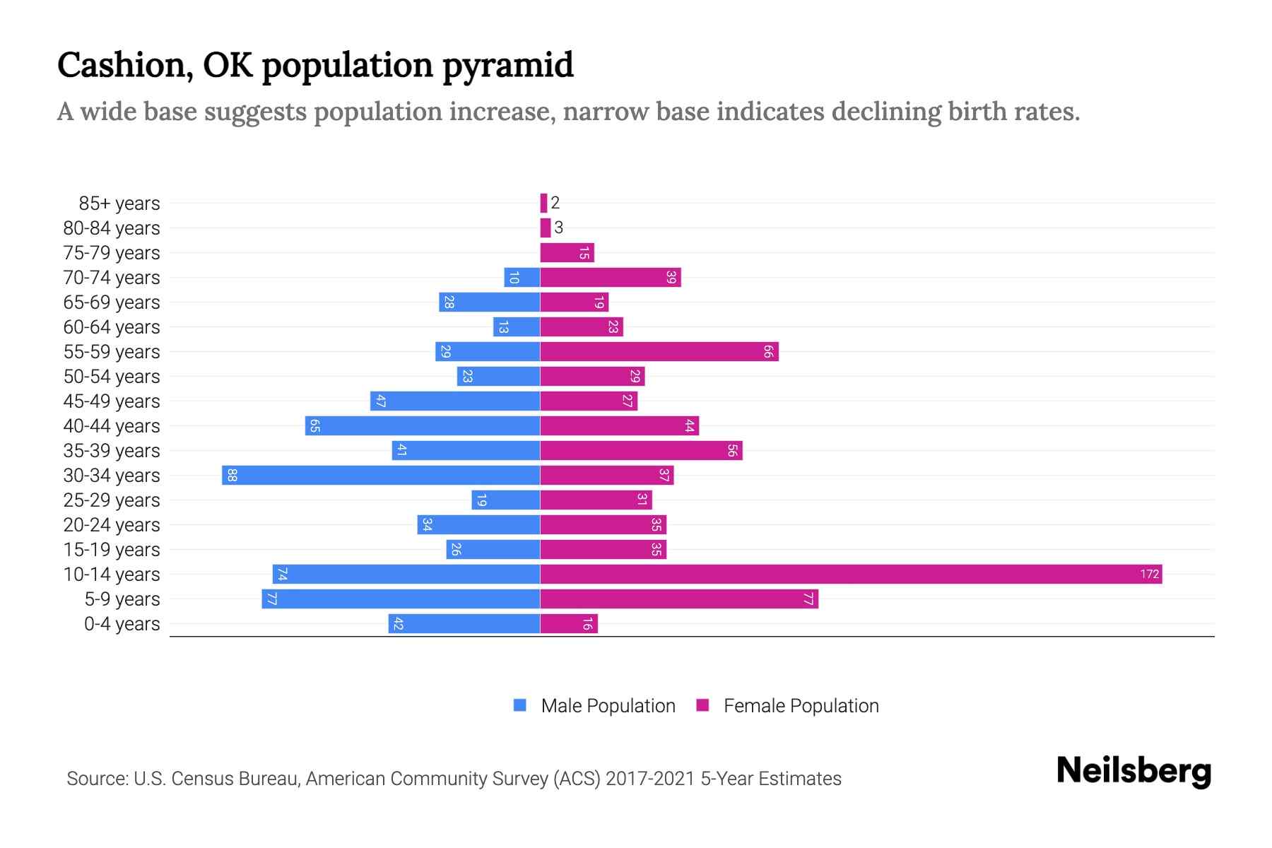 Cashion, OK Population by Age 2023 Cashion, OK Age Demographics