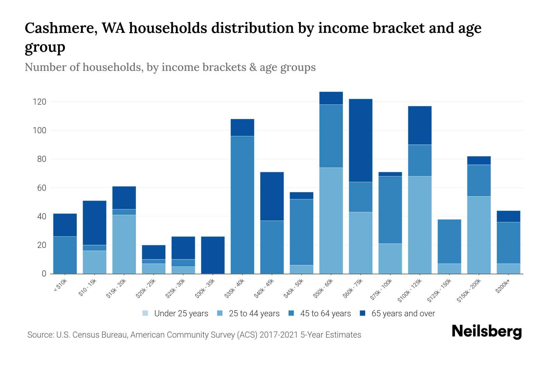 Cashmere, WA Median Household By Age 2024 Update Neilsberg