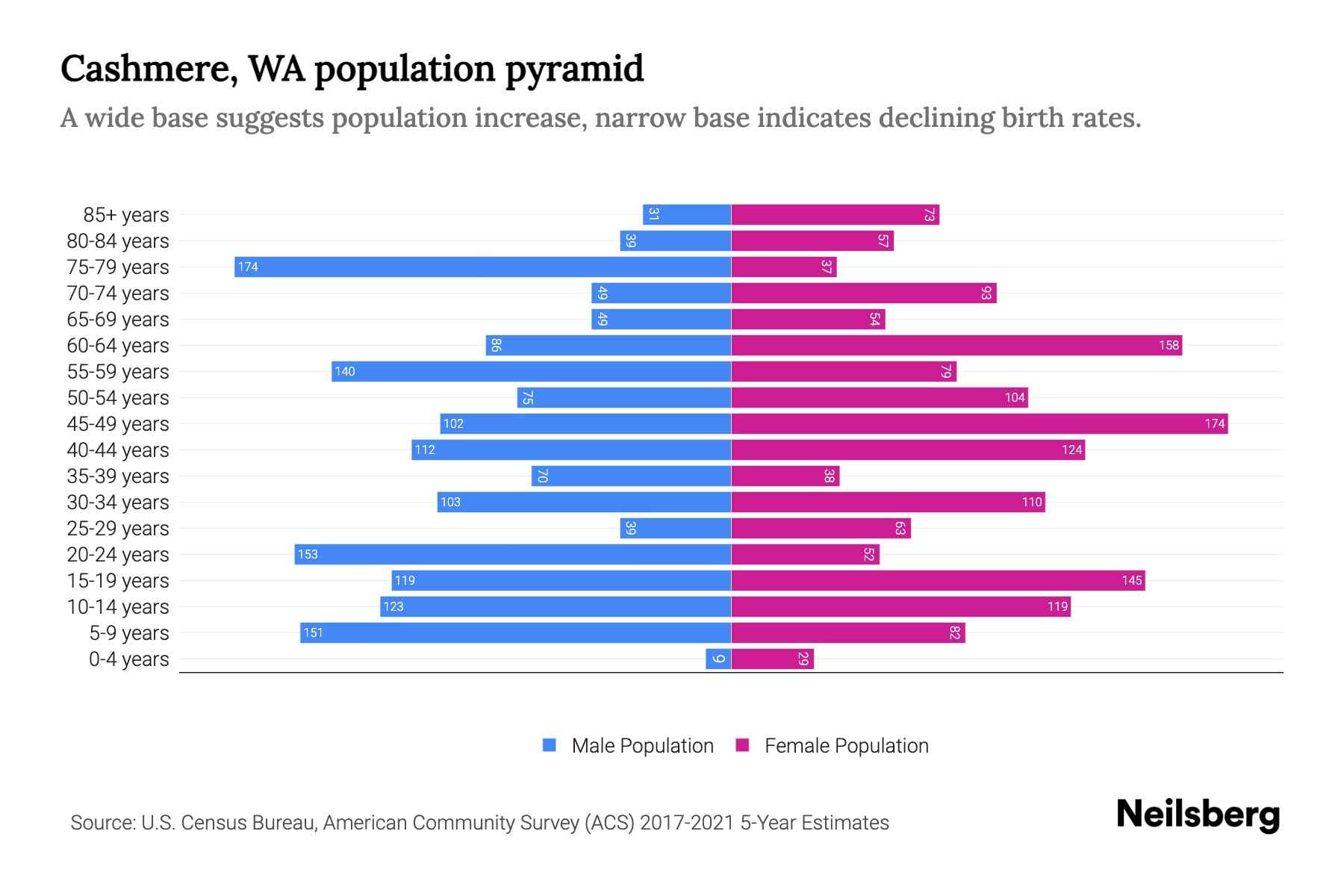Cashmere, WA Population by Age 2023 Cashmere, WA Age Demographics