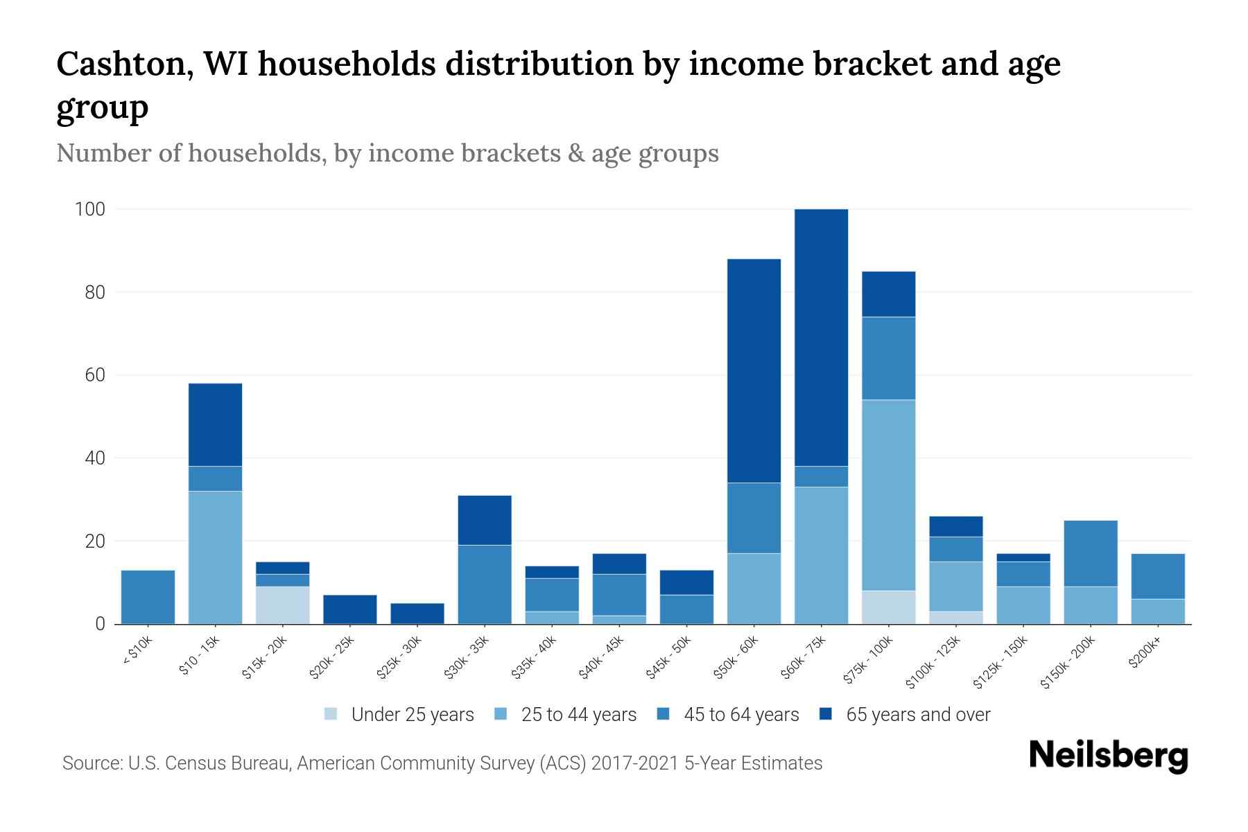 Cashton, WI Median Household By Age 2023 Neilsberg