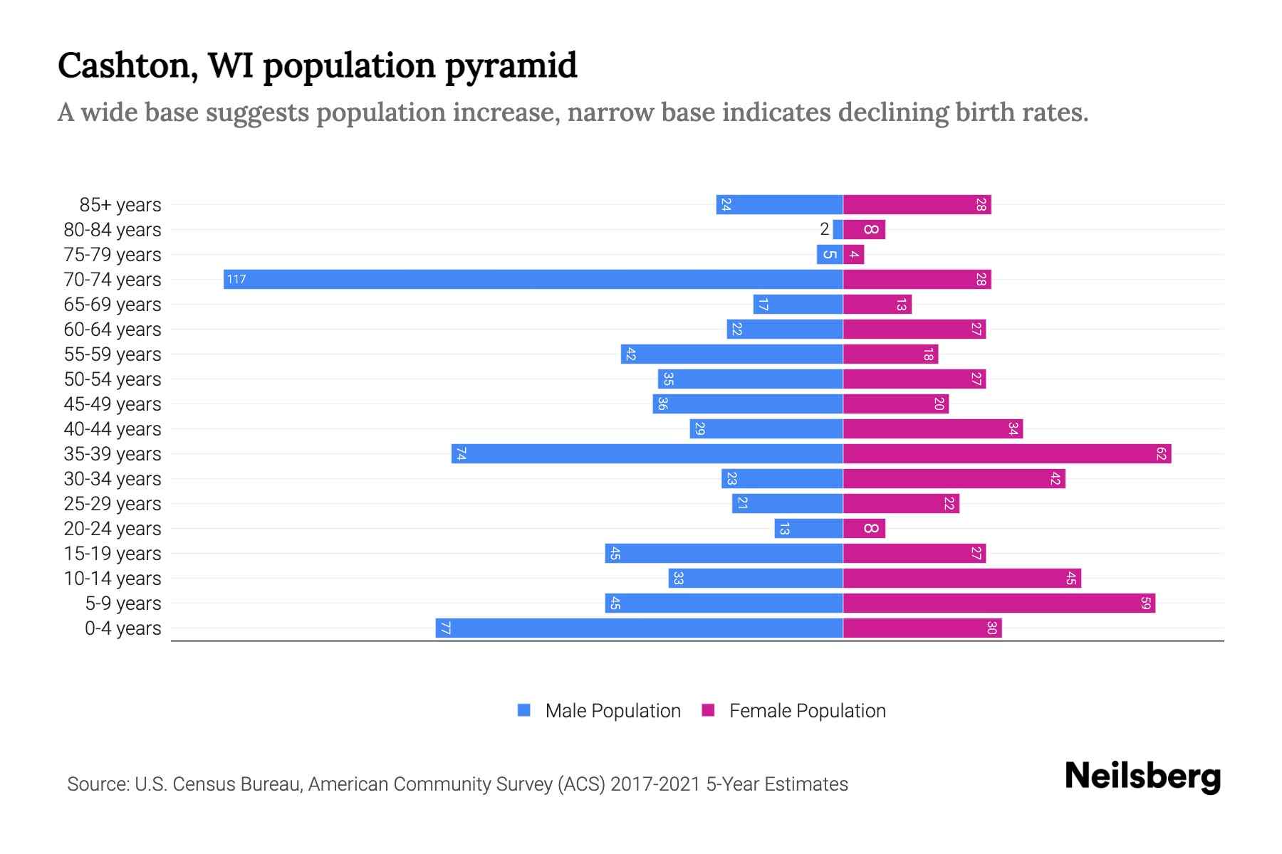 Cashton, WI Population by Age 2023 Cashton, WI Age Demographics