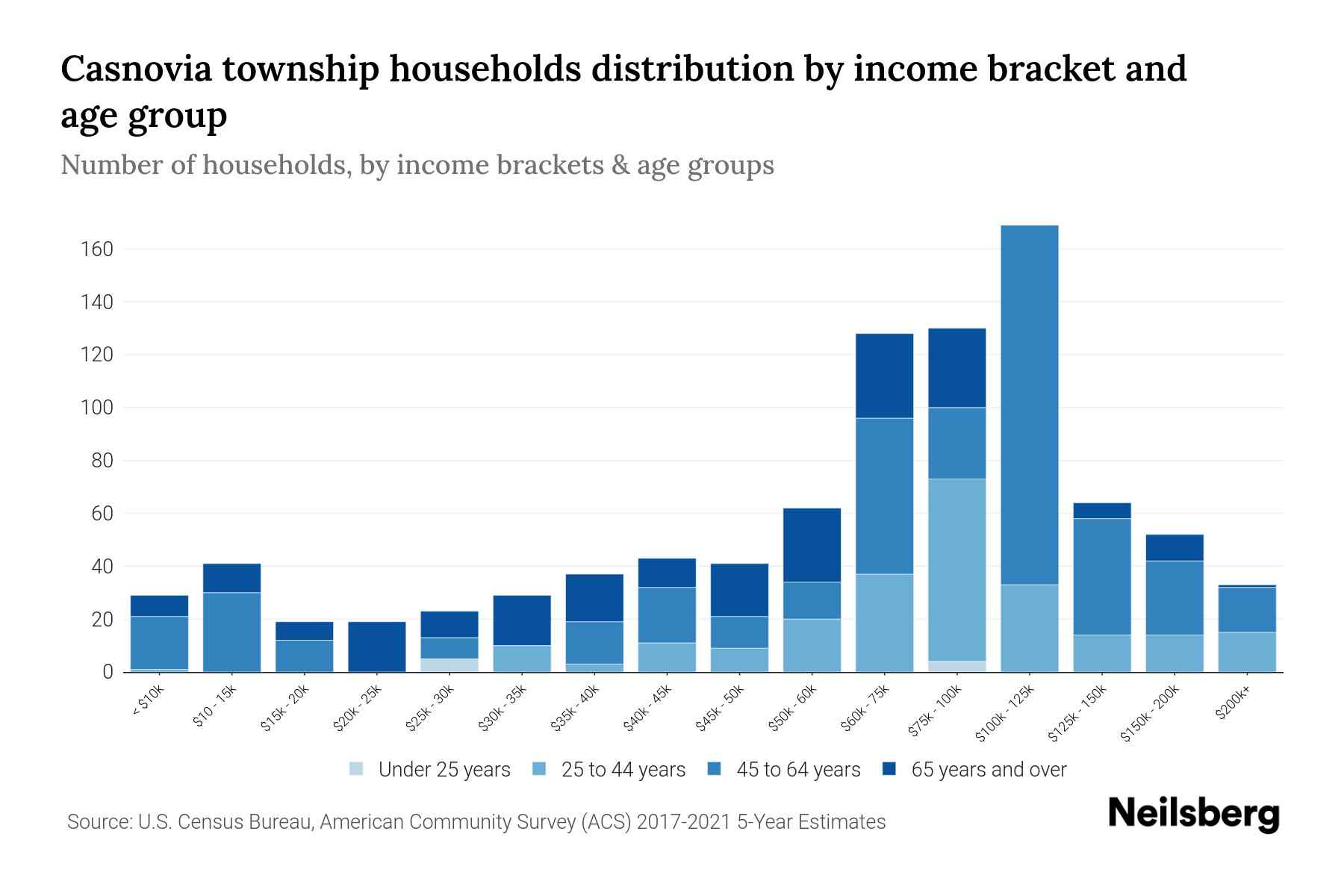 Casnovia Township, Michigan Median Household By Age 2023