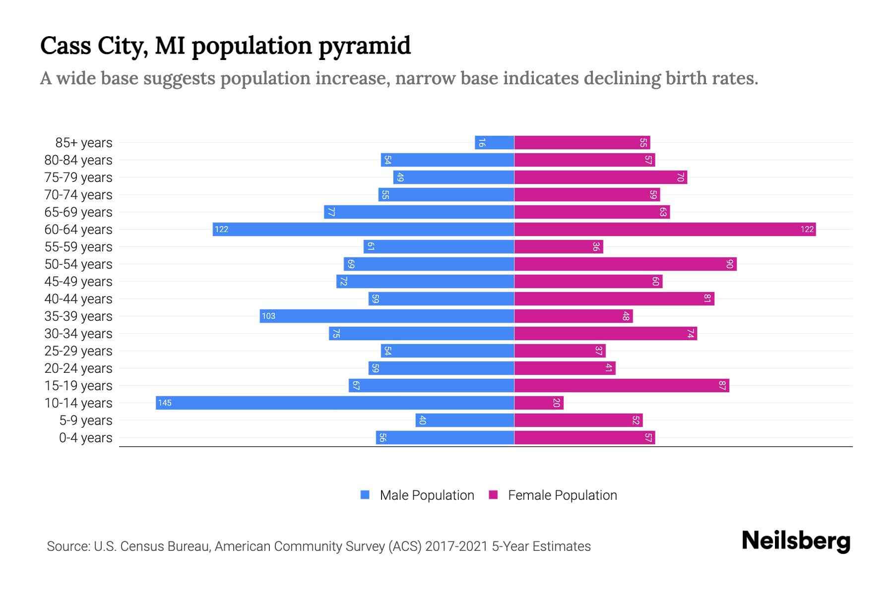 Cass City, MI Population by Age 2023 Cass City, MI Age Demographics