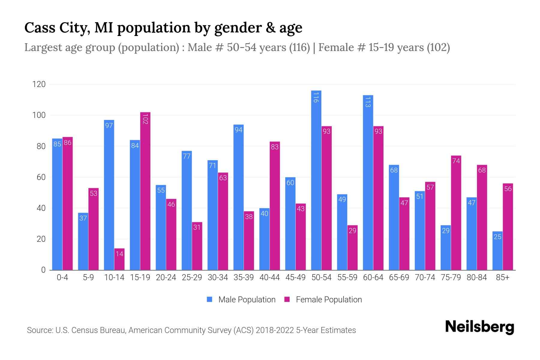 Cass City, MI Population by Gender 2024 Update Neilsberg