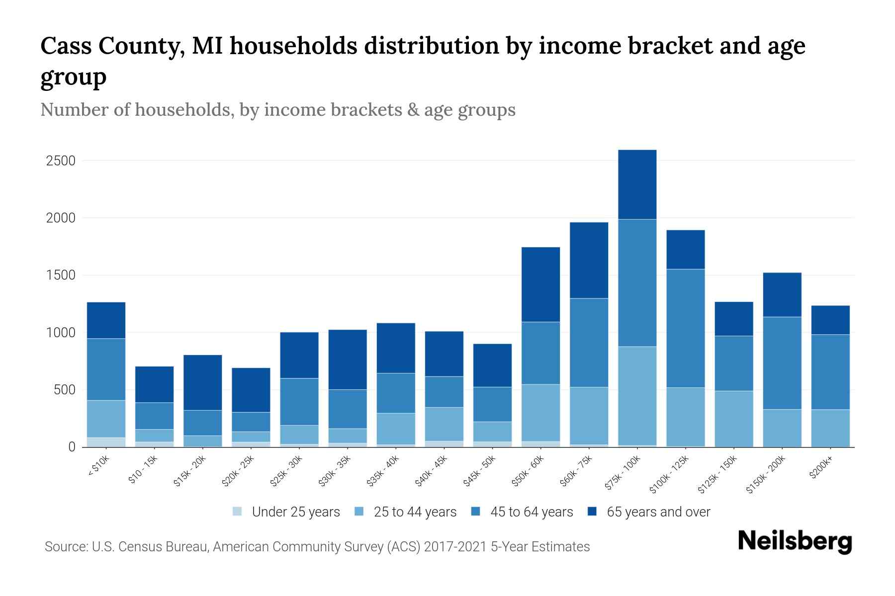 Cass County, MI Median Household By Age 2024 Update Neilsberg
