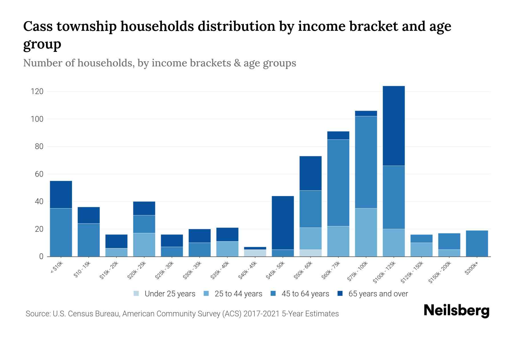Cass township, Schuylkill County, Pennsylvania Median Household By Age 2024 Update