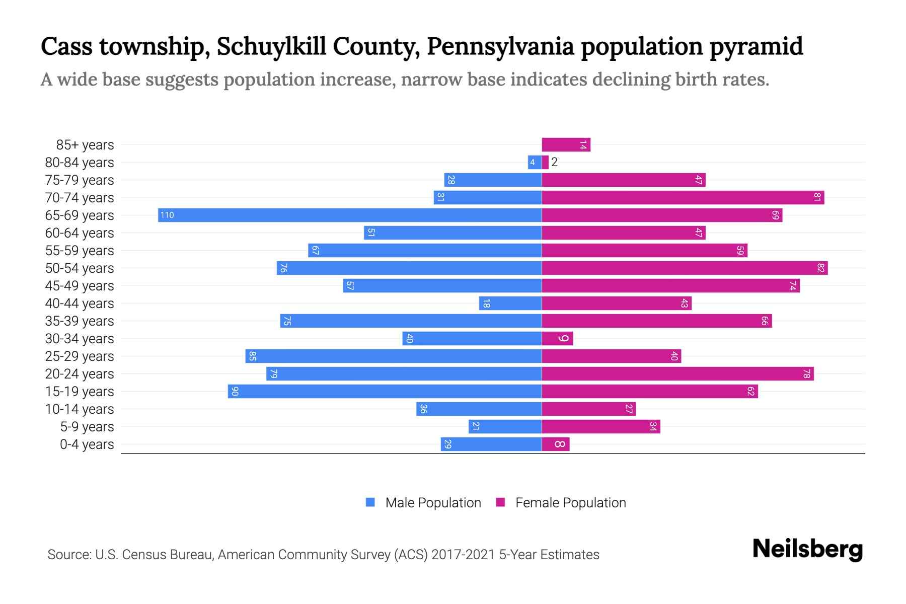 Cass township, Schuylkill County, Pennsylvania Population by Age 2023 Cass township