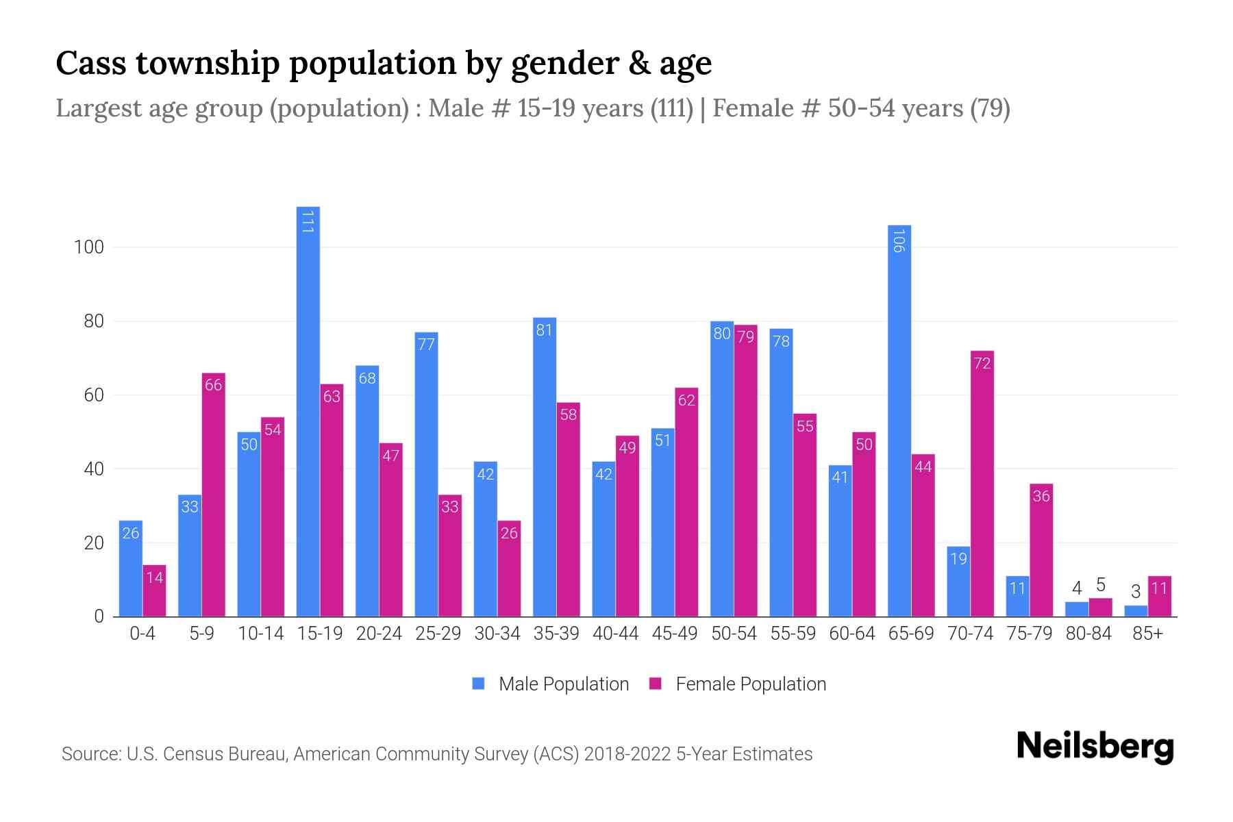 Cass township, Schuylkill County, Pennsylvania Population by Gender 2024 Update Neilsberg