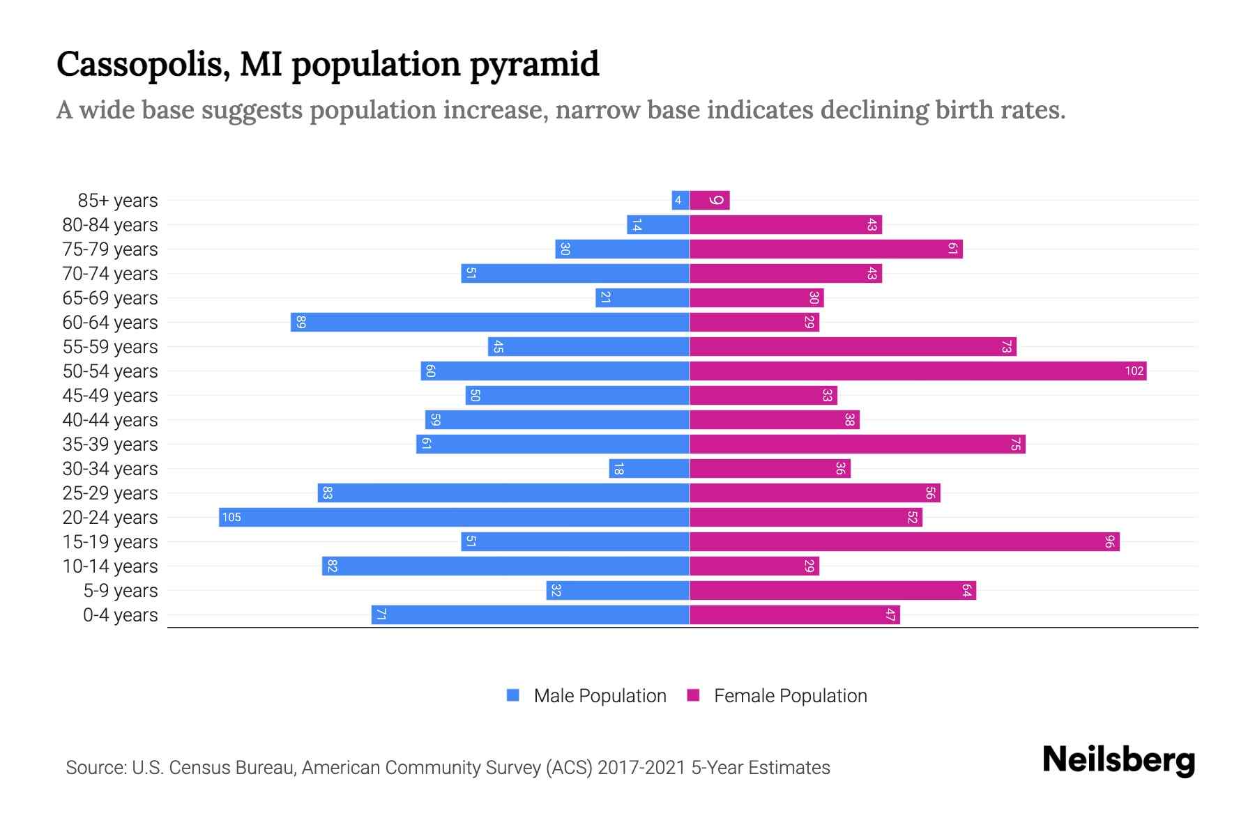 Cassopolis, MI Population by Age 2023 Cassopolis, MI Age Demographics