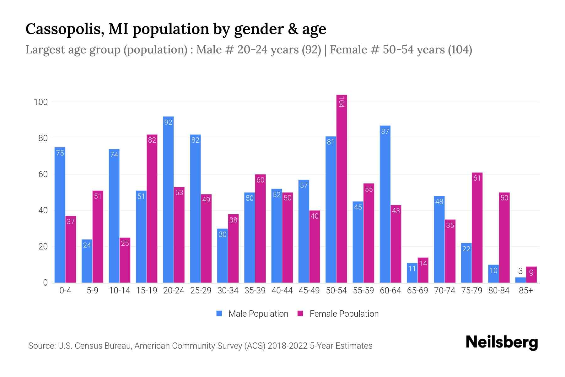 Cassopolis, MI Population by Gender 2024 Update Neilsberg