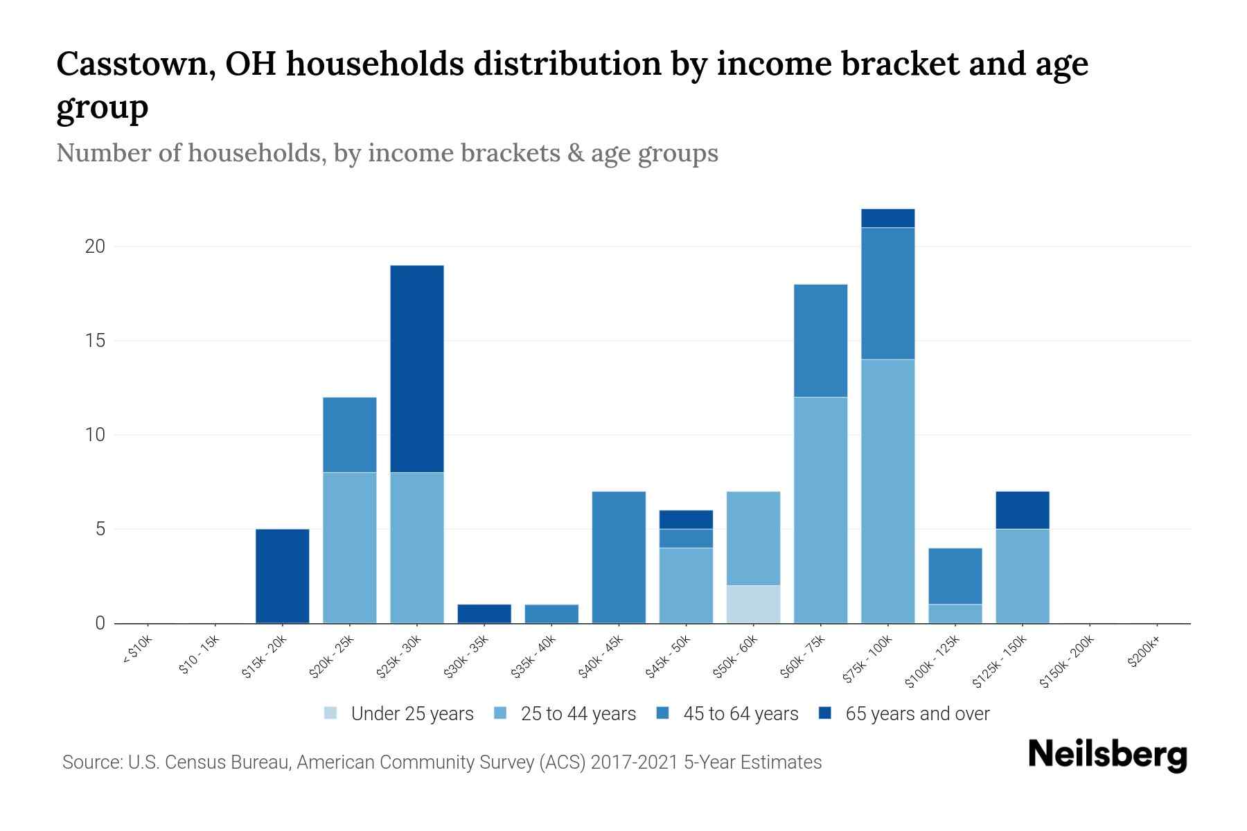 Casstown, OH Median Household By Age 2024 Update Neilsberg