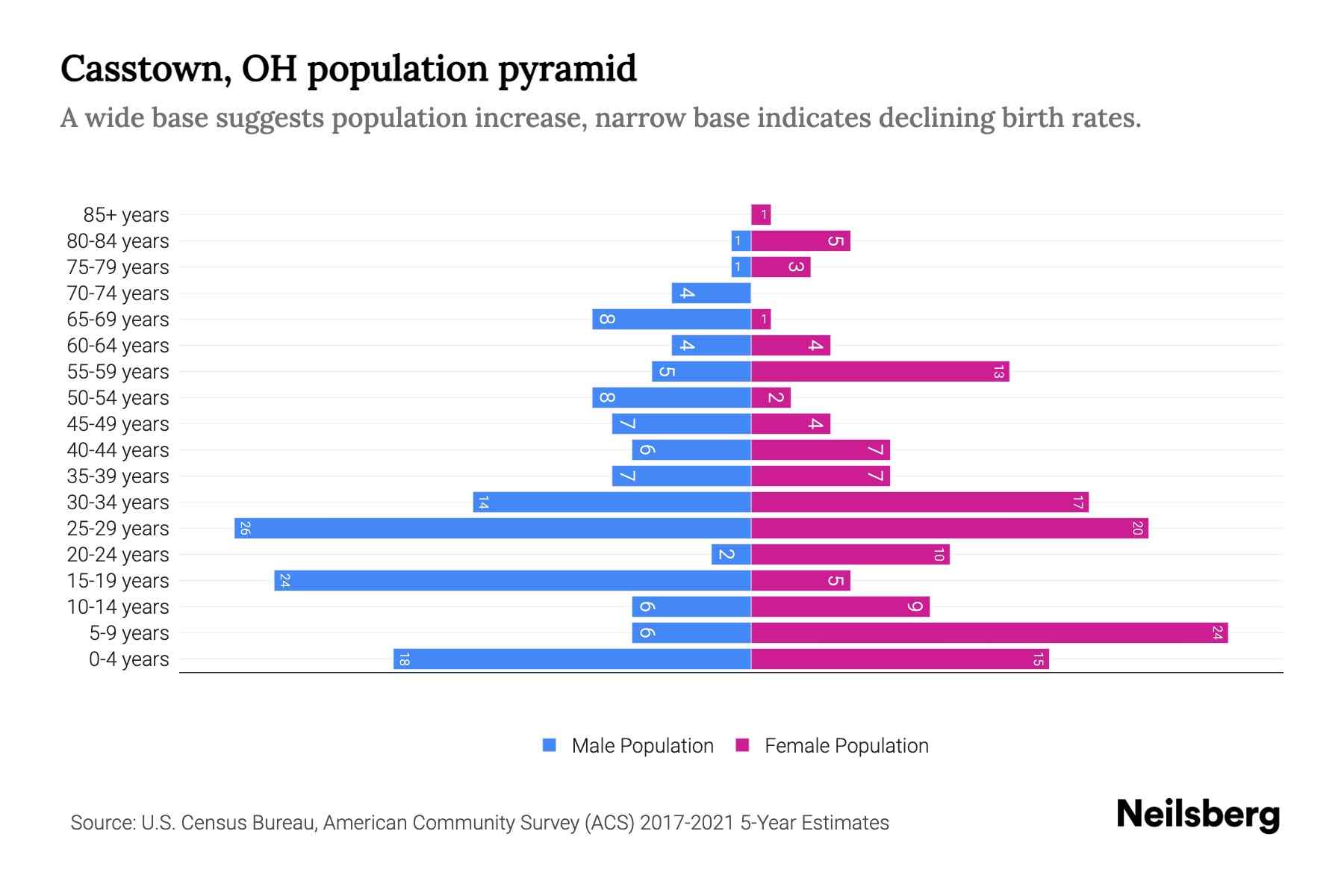 Casstown, OH Population by Age 2023 Casstown, OH Age Demographics