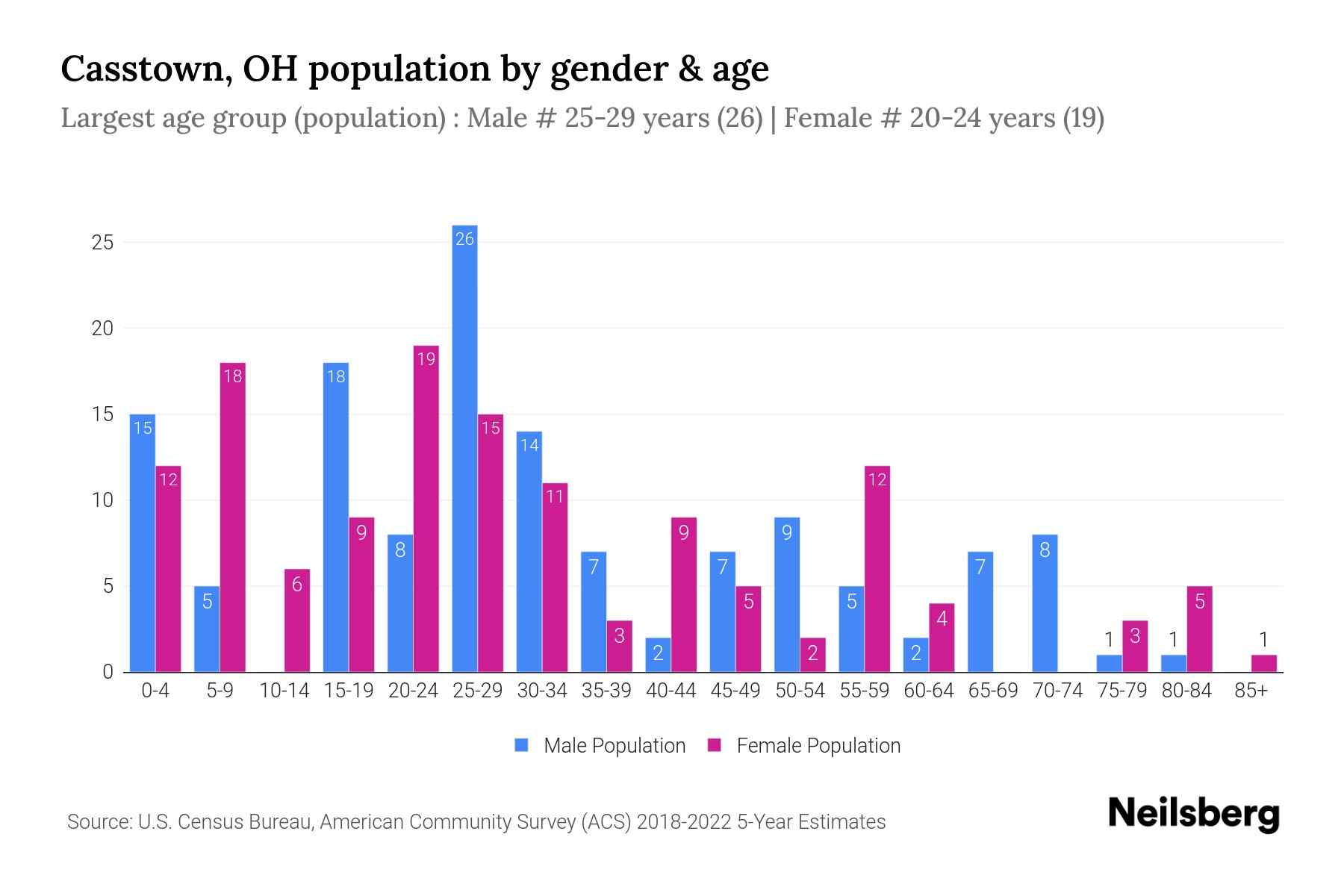 Casstown, OH Population by Gender 2024 Update Neilsberg
