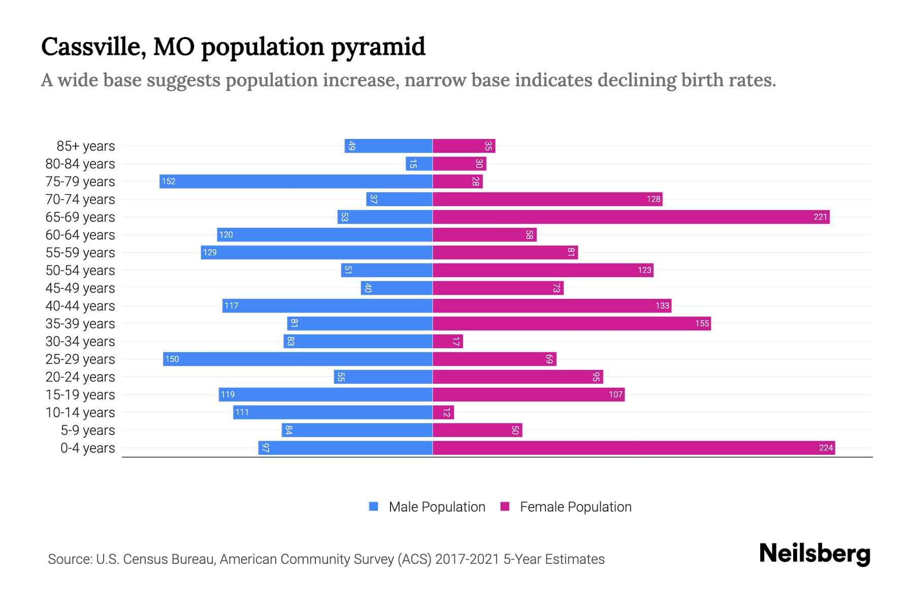 Cassville, MO Population by Age 2023 Cassville, MO Age Demographics
