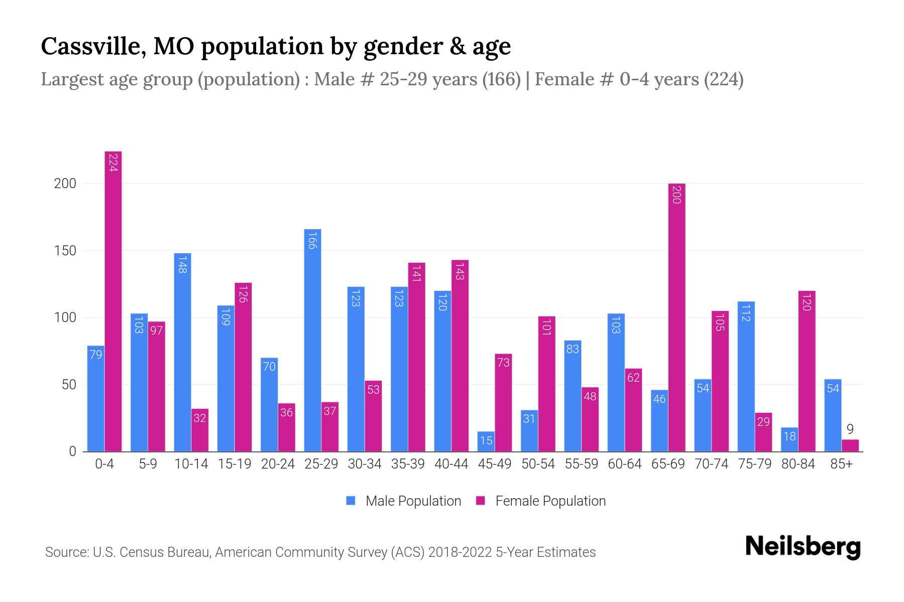 Cassville, MO Population by Gender 2024 Update Neilsberg