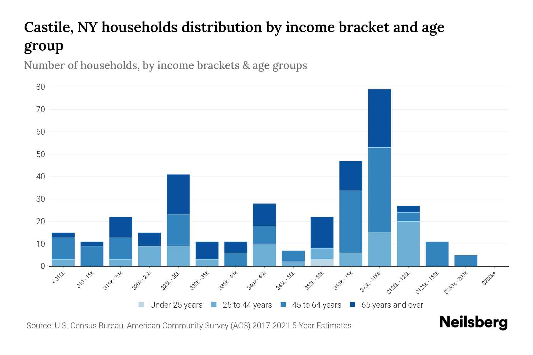 Castile, NY Median Household By Age 2024 Update Neilsberg
