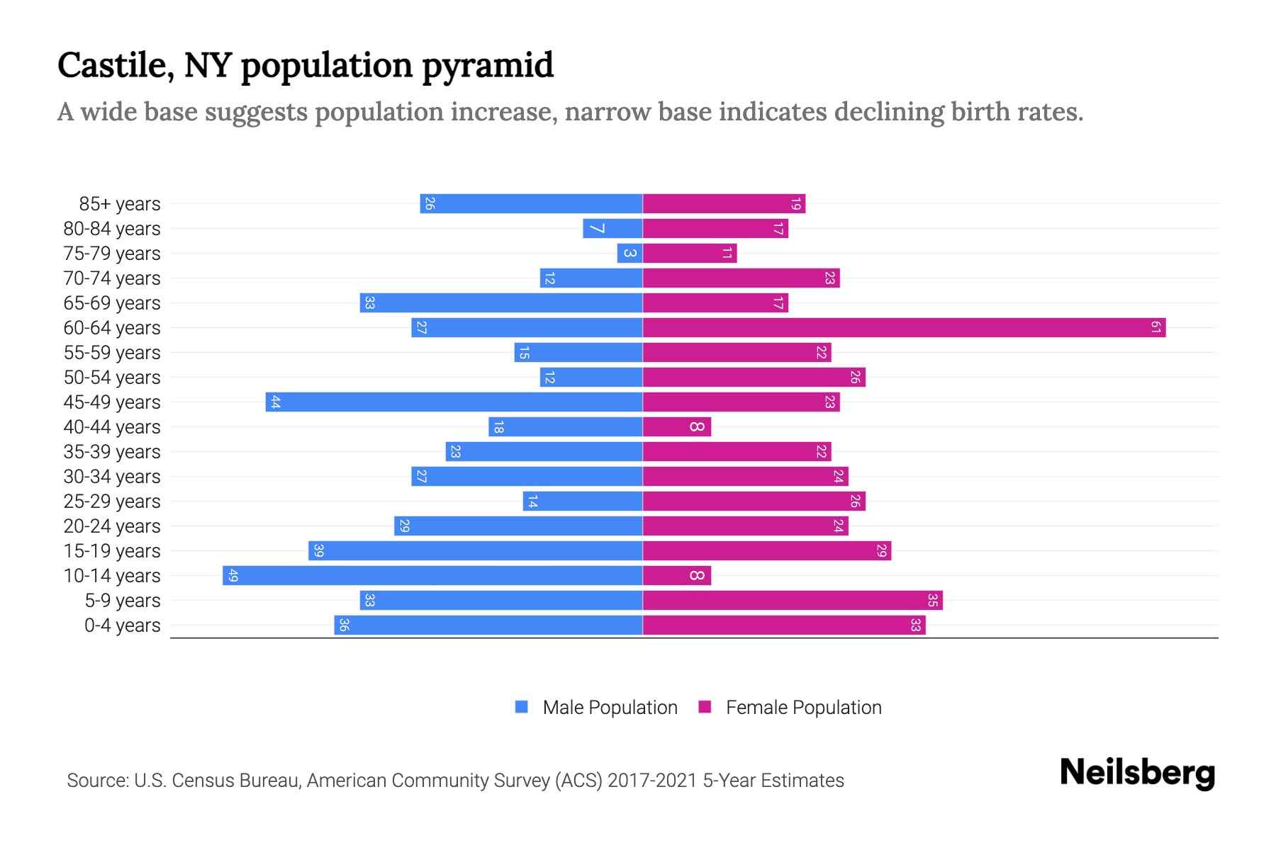 Castile, NY Population by Age 2023 Castile, NY Age Demographics