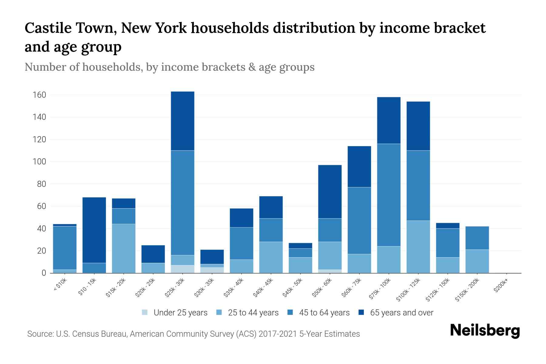 Castile Town, New York Median Household By Age 2024 Update
