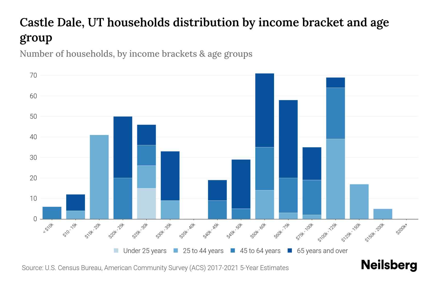 Castle Dale, UT Median Household By Age 2023 Neilsberg