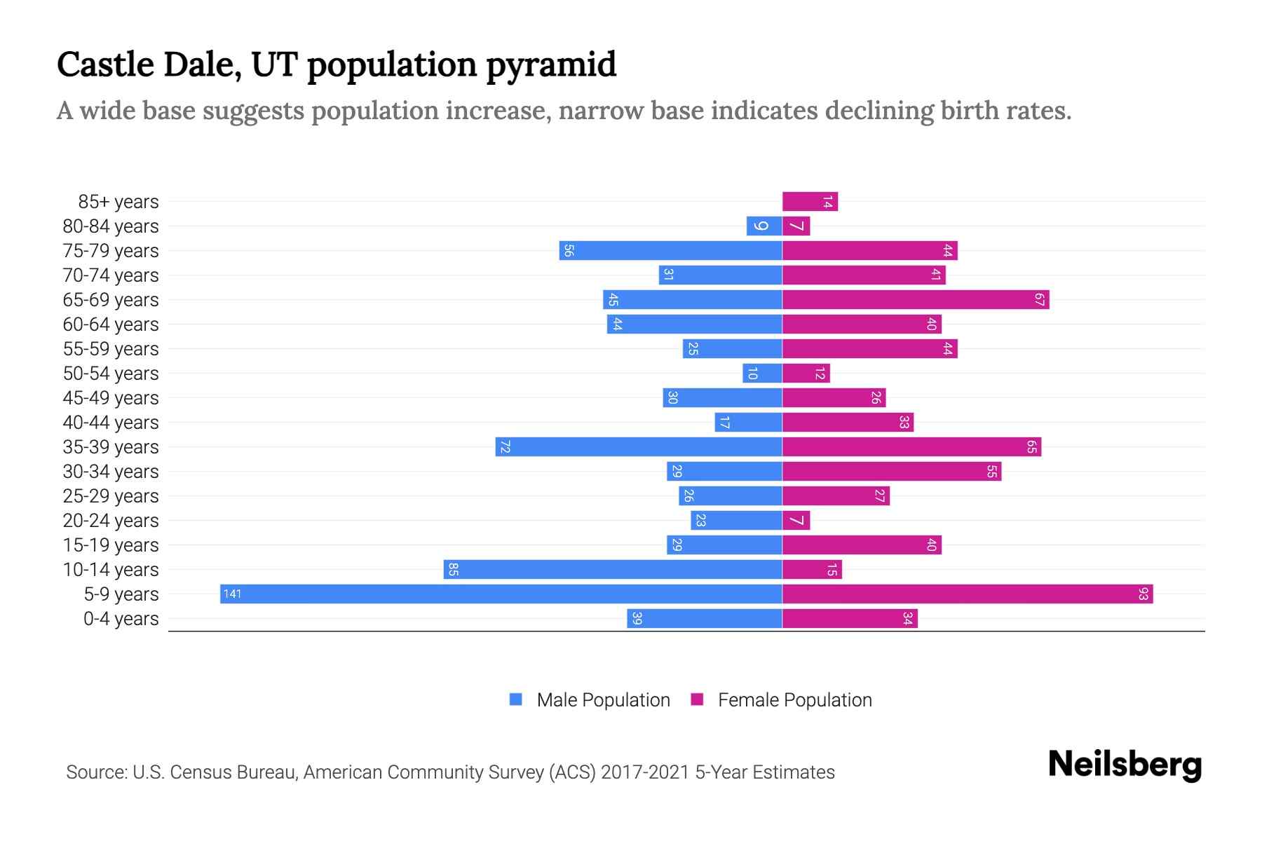 Castle Dale, UT Population by Age 2023 Castle Dale, UT Age