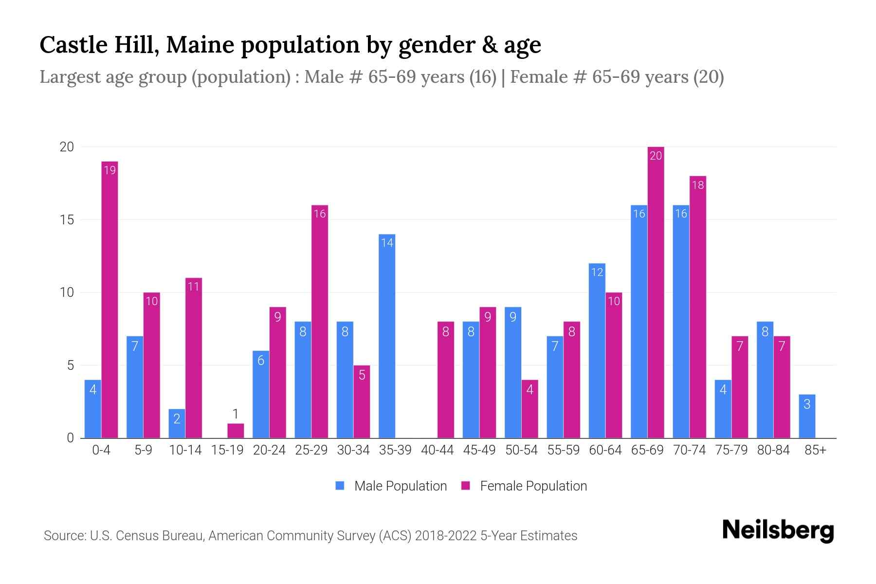 Castle Hill, Maine Population by Gender 2024 Update Neilsberg