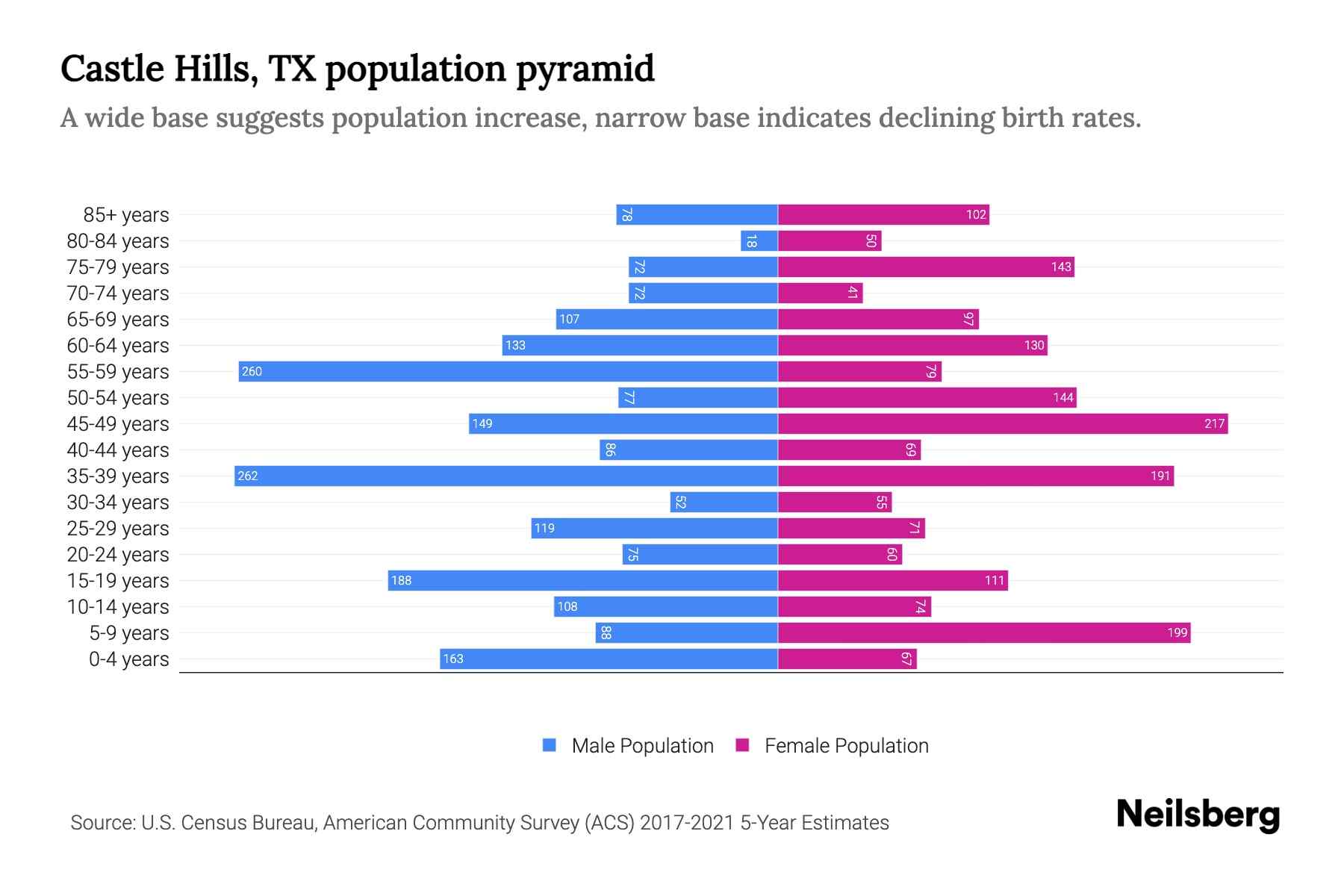 Castle Hills, TX Population by Age 2023 Castle Hills, TX Age