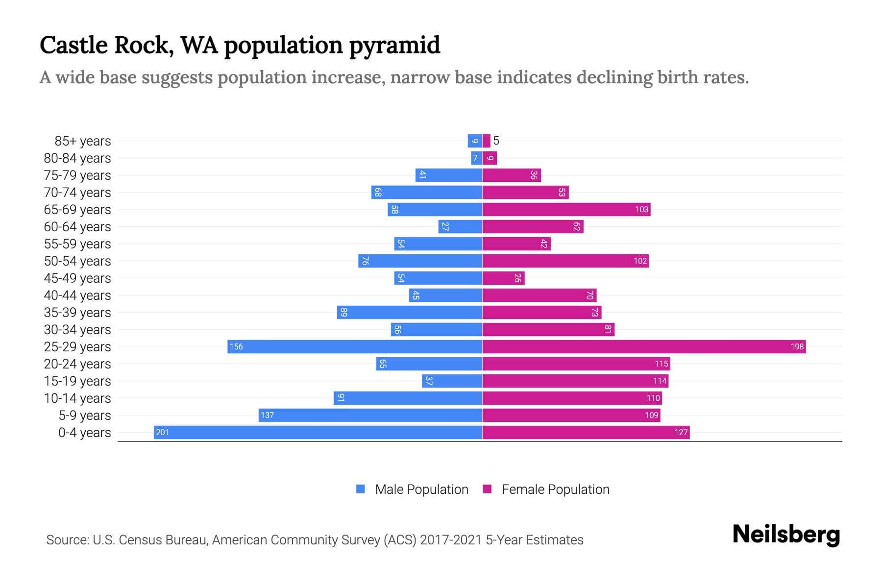 Castle Rock, WA Population by Age 2023 Castle Rock, WA Age