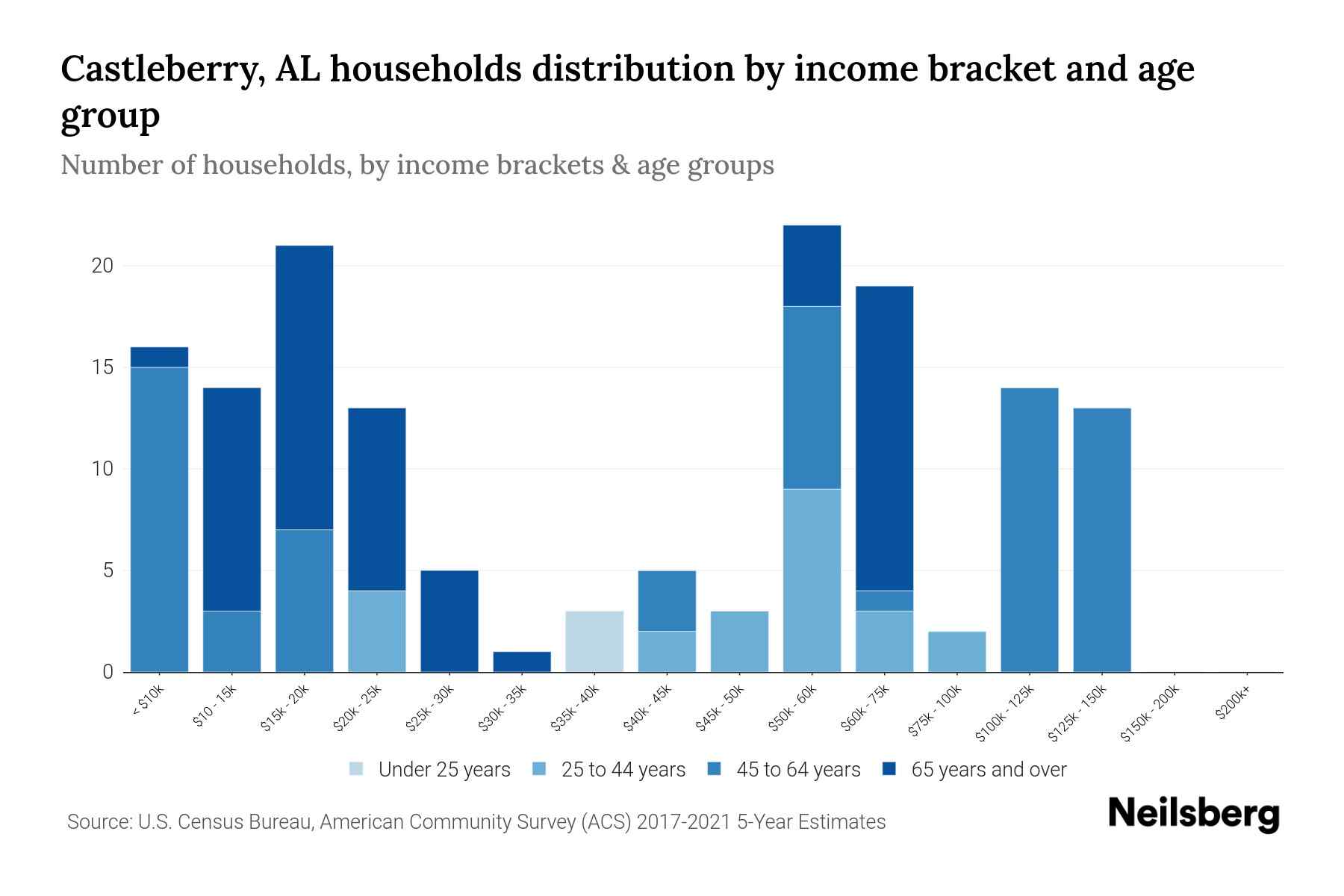 Castleberry, AL Median Household By Age 2024 Update Neilsberg