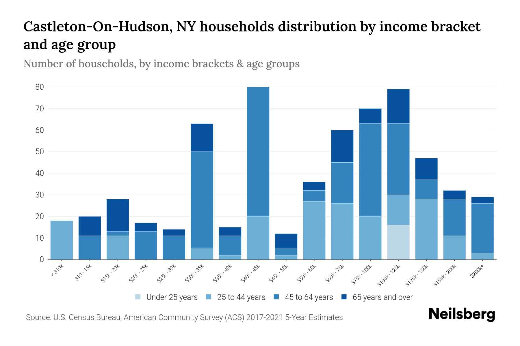CastletonOnHudson, NY Median Household By Age 2024 Update Neilsberg