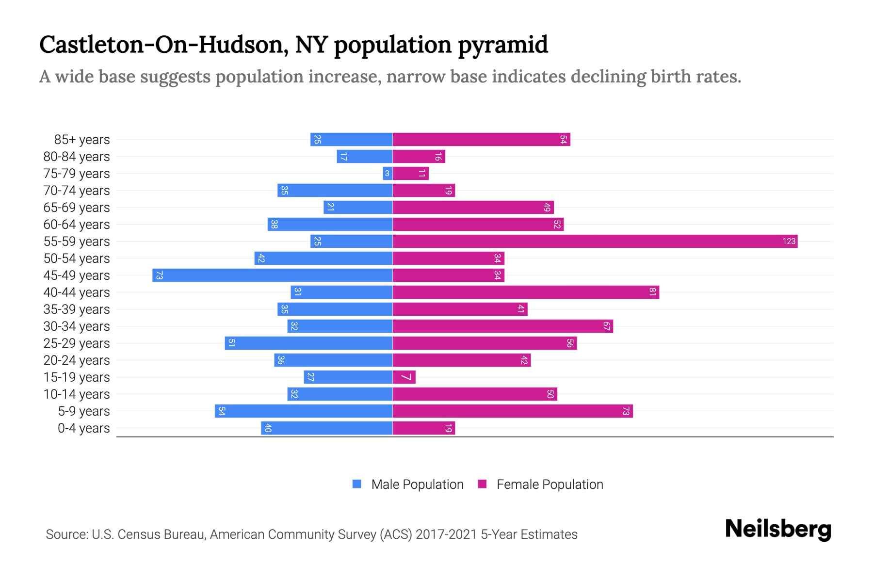 CastletonOnHudson, NY Population by Age 2023 CastletonOnHudson, NY Age Demographics