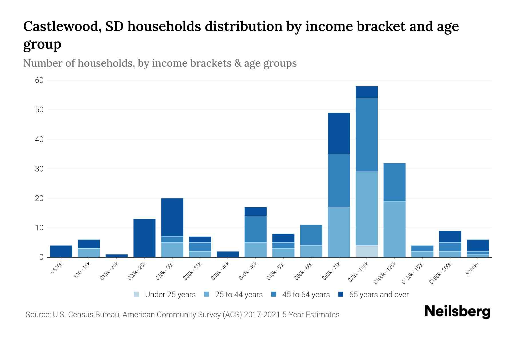 Castlewood, SD Median Household By Age 2023 Neilsberg