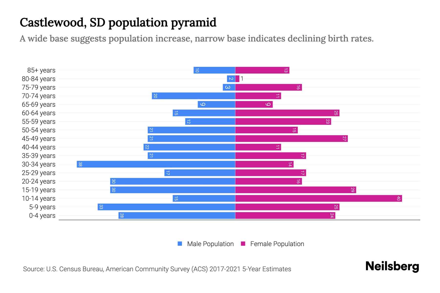 Castlewood, SD Population by Age 2023 Castlewood, SD Age Demographics Neilsberg