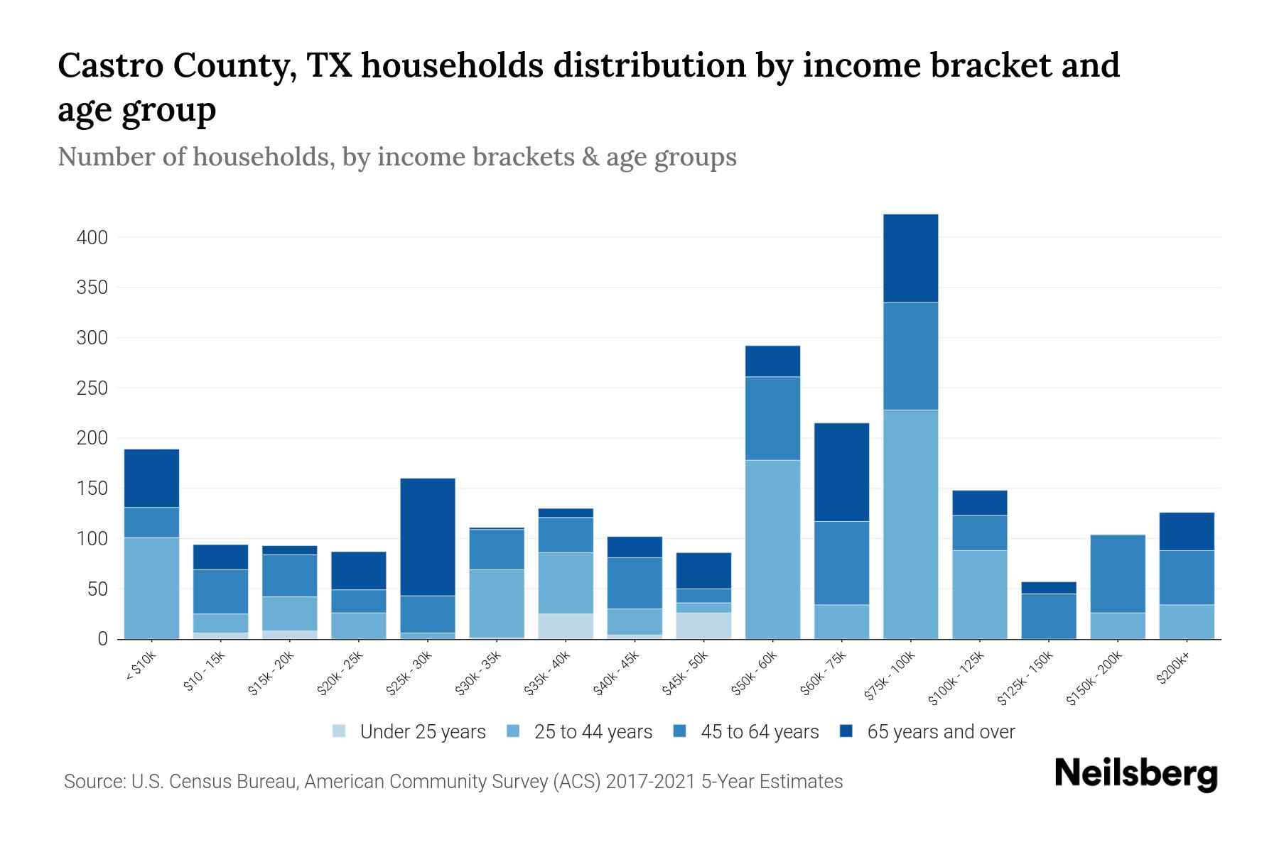 Castro County, TX Median Household By Age 2023 Neilsberg