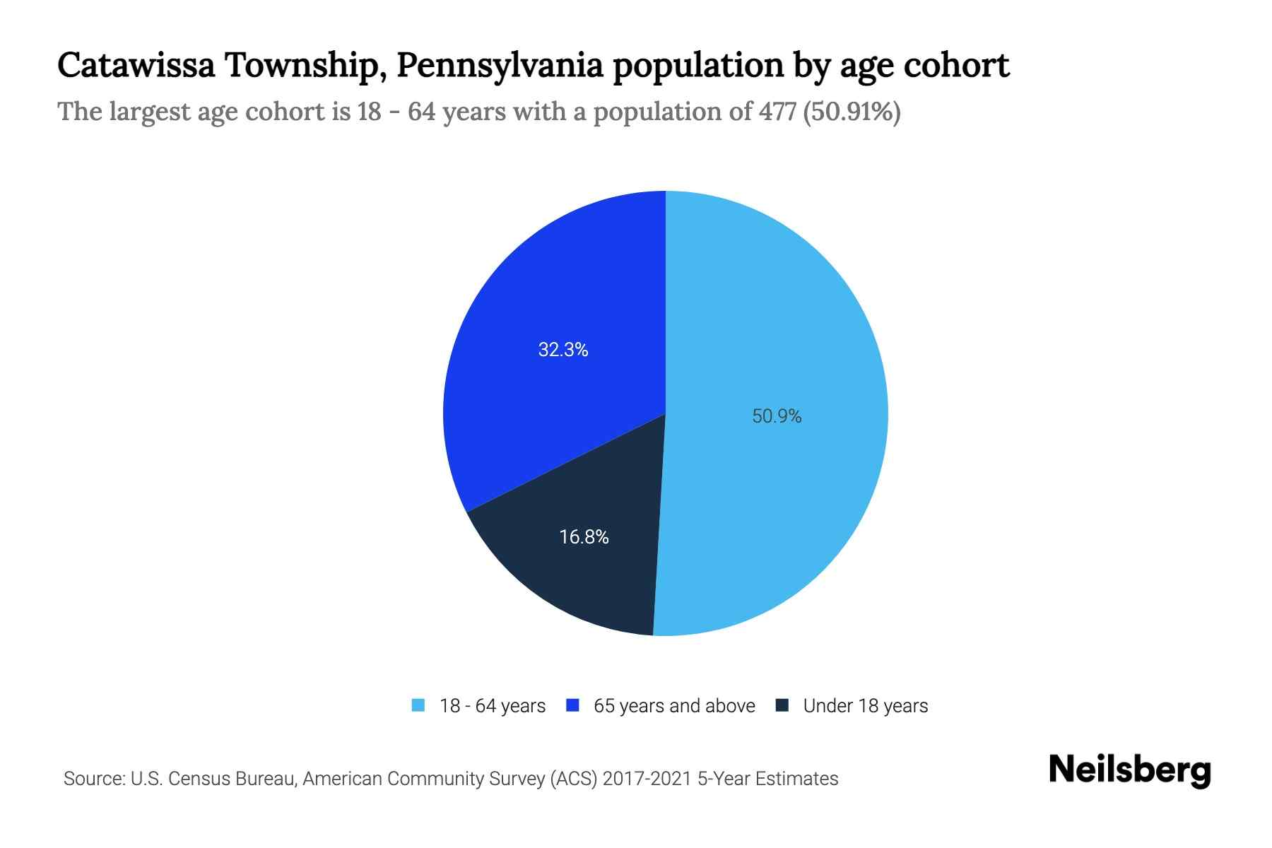 Catawissa Township, Pennsylvania Population by Age 2023 Catawissa