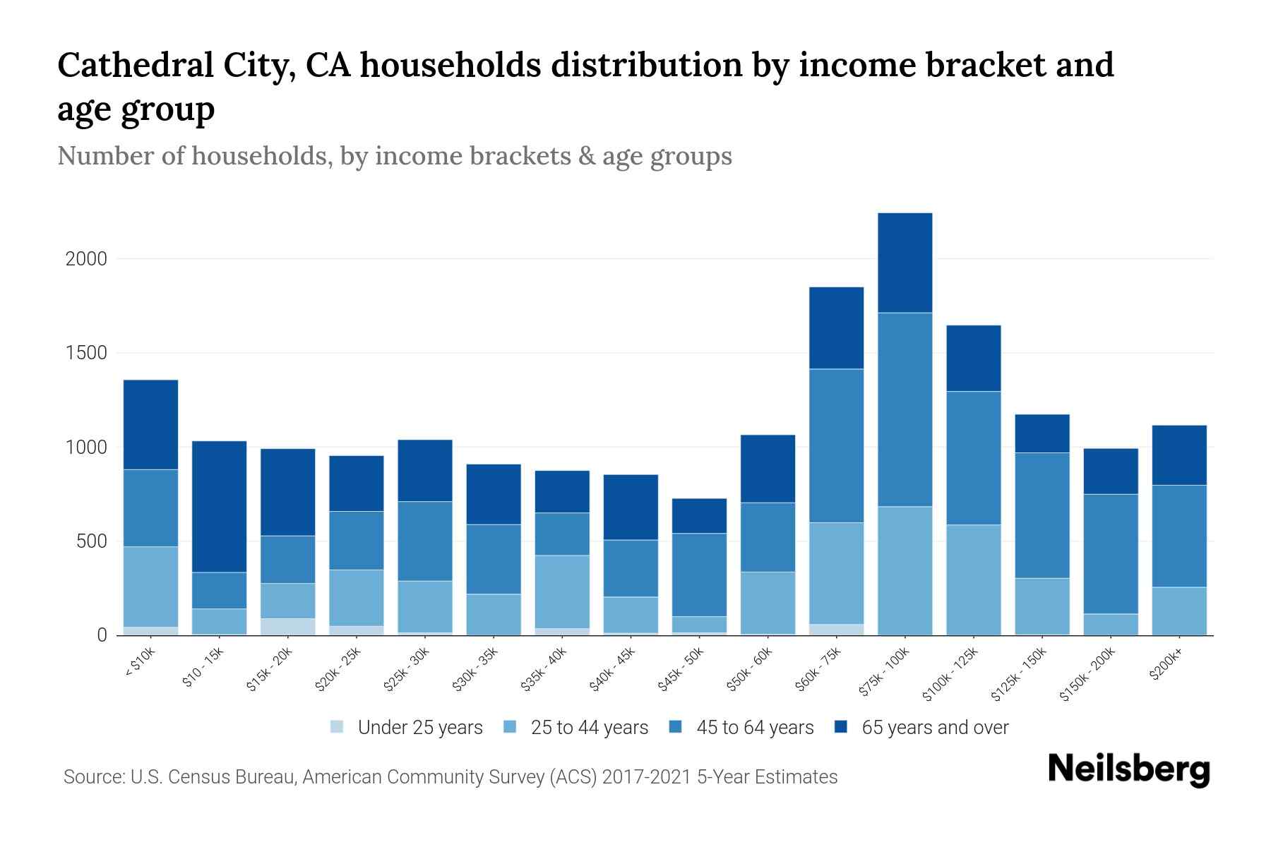 Cathedral City, CA Median Household By Age 2024 Update Neilsberg
