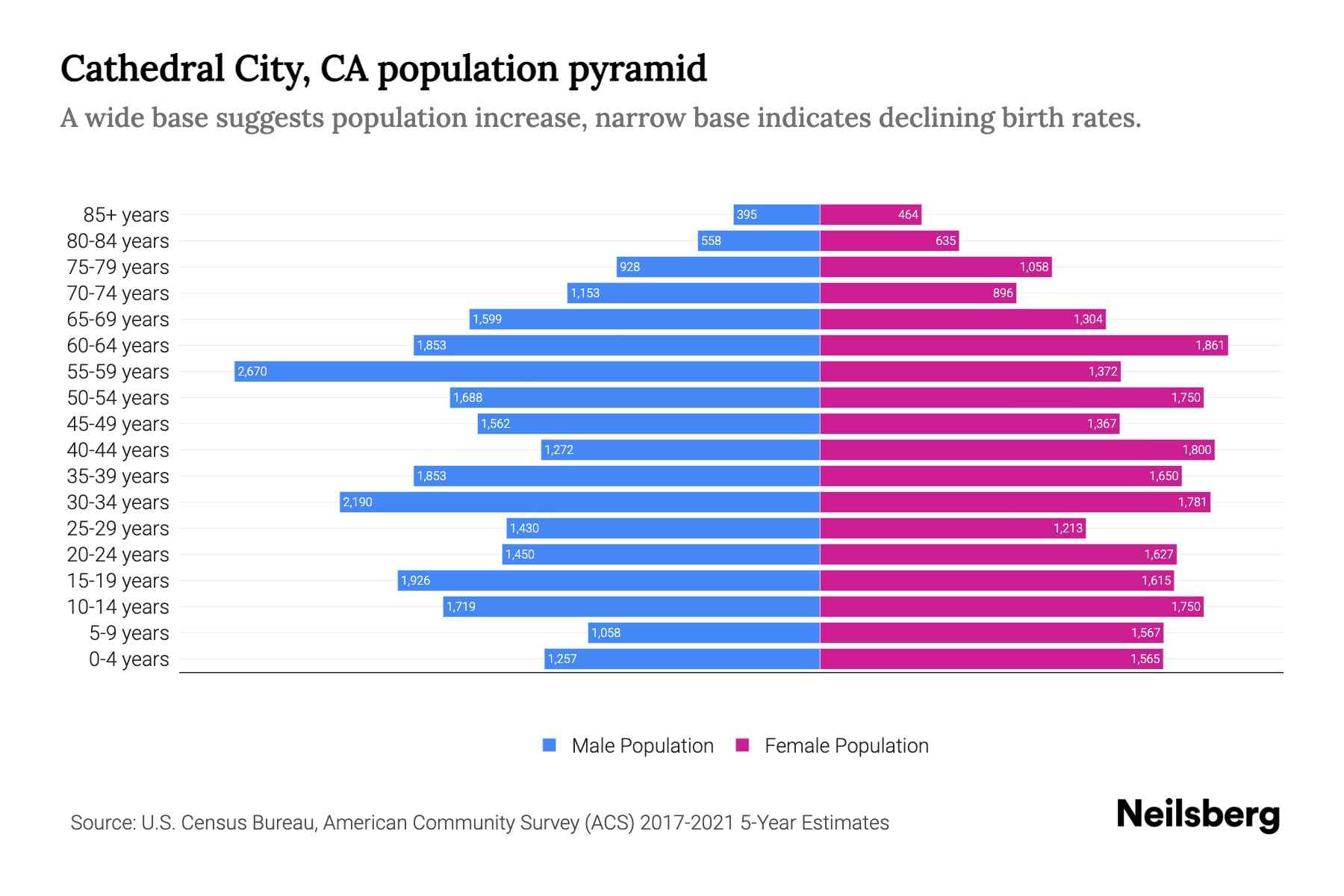 Cathedral City, CA Population by Age 2023 Cathedral City, CA Age