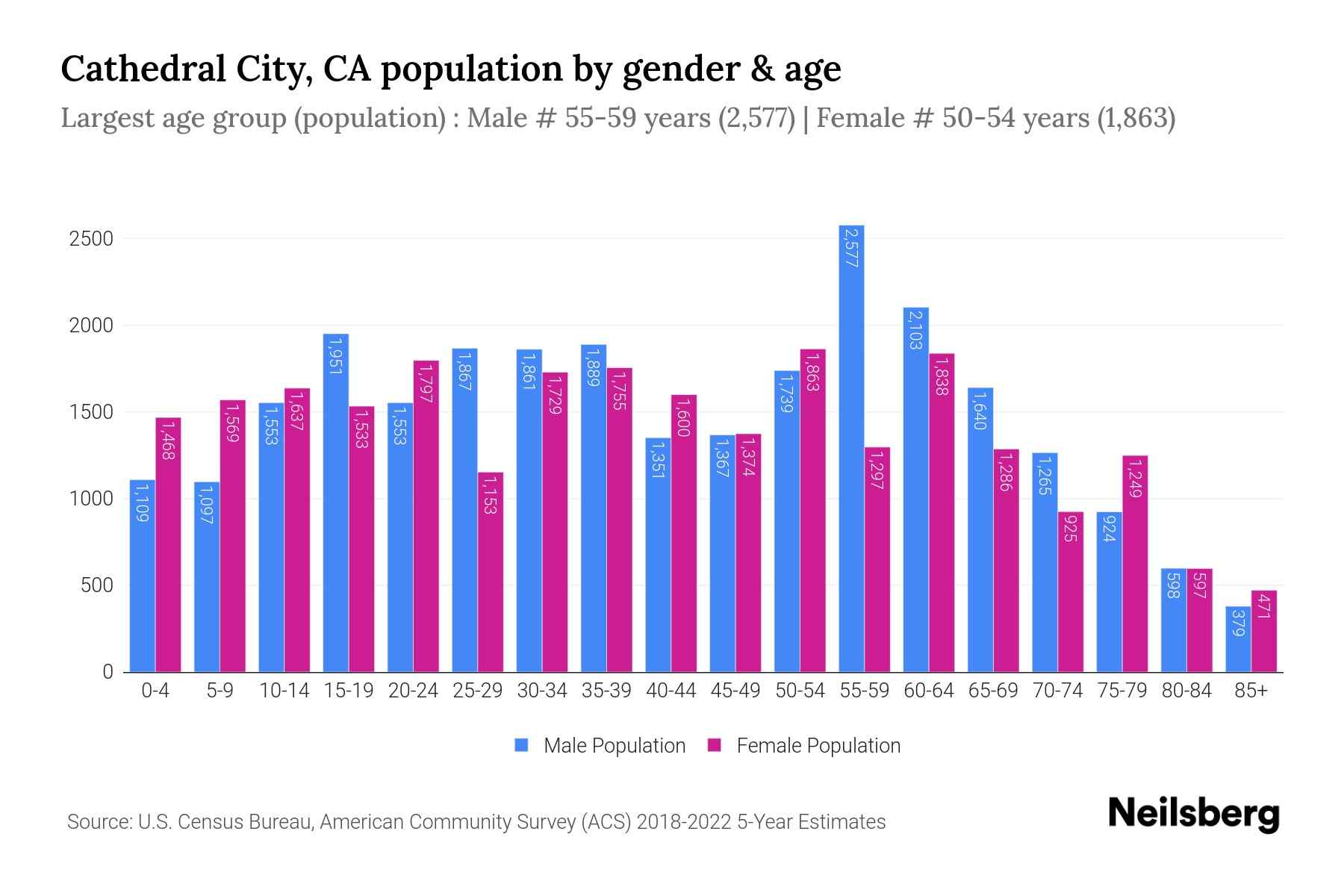 Cathedral City, CA Population by Gender 2024 Update Neilsberg