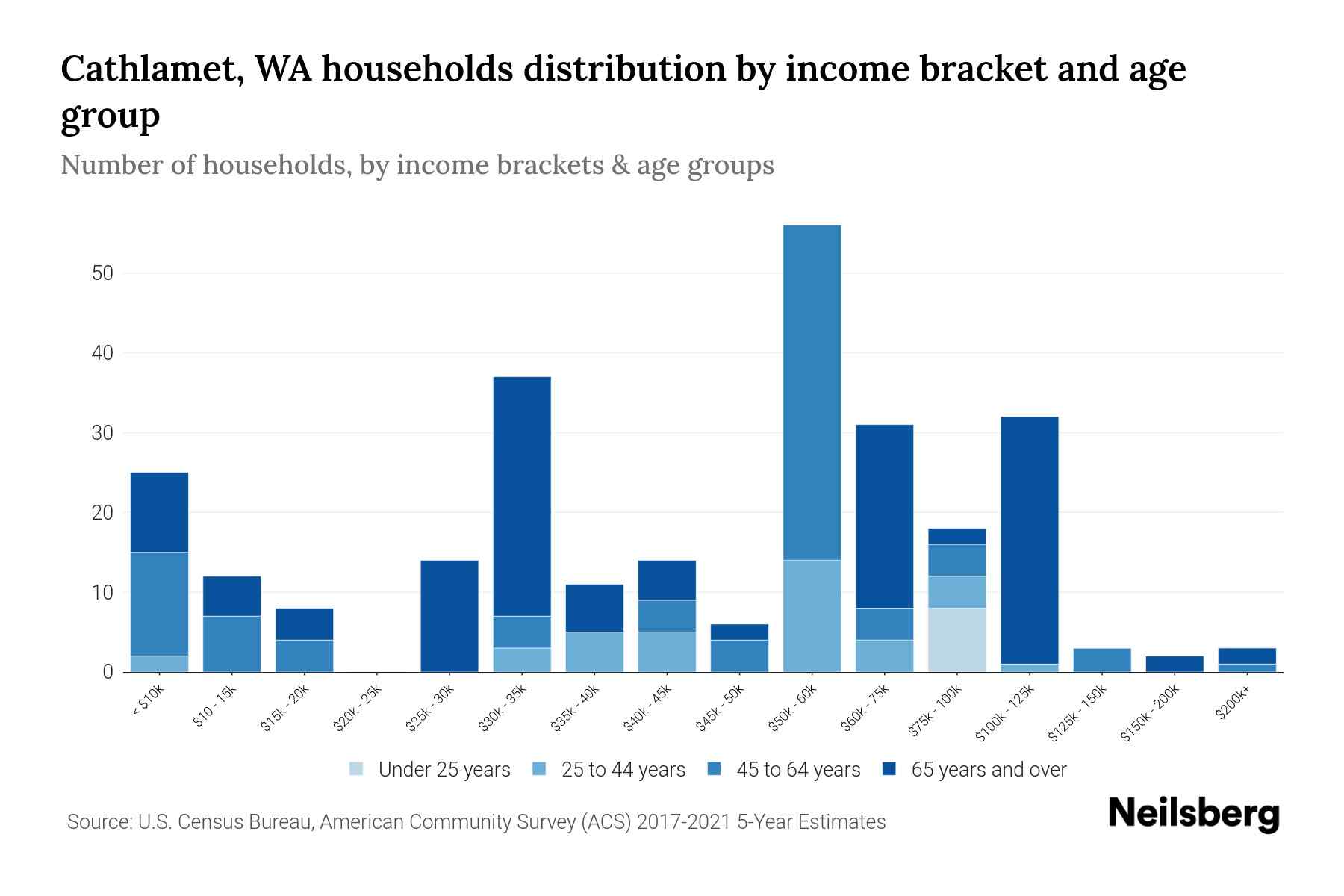 Cathlamet, WA Median Household By Age 2024 Update Neilsberg