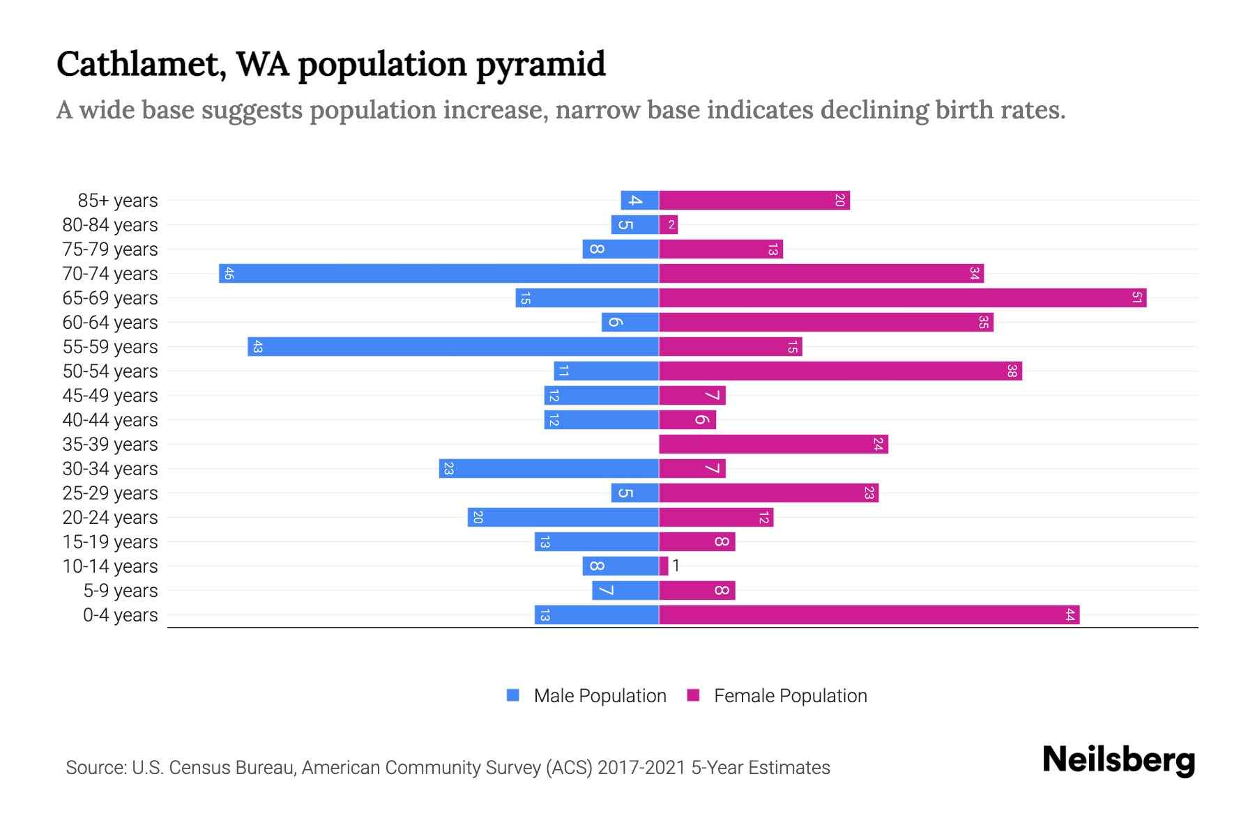 Cathlamet, WA Population by Age 2023 Cathlamet, WA Age Demographics