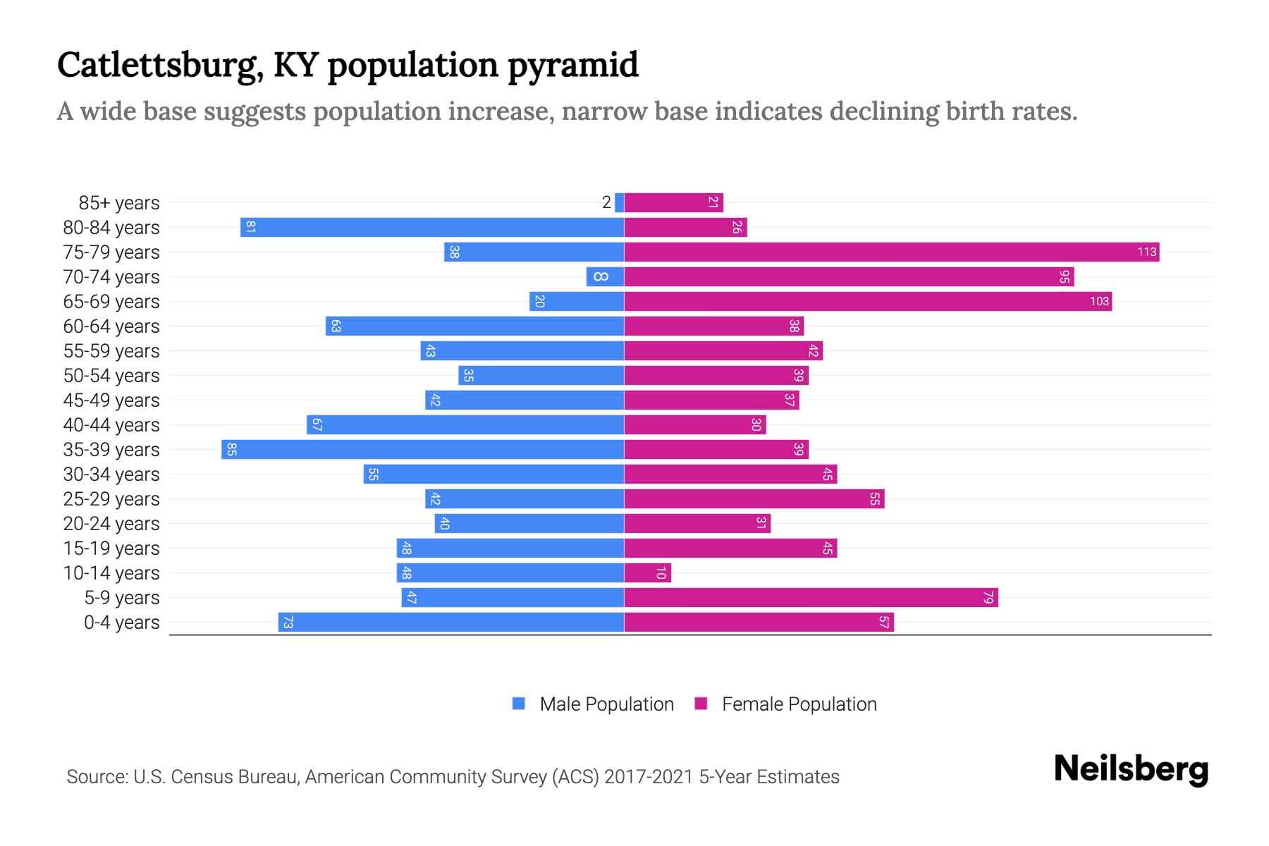 Catlettsburg, KY Population by Age 2023 Catlettsburg, KY Age