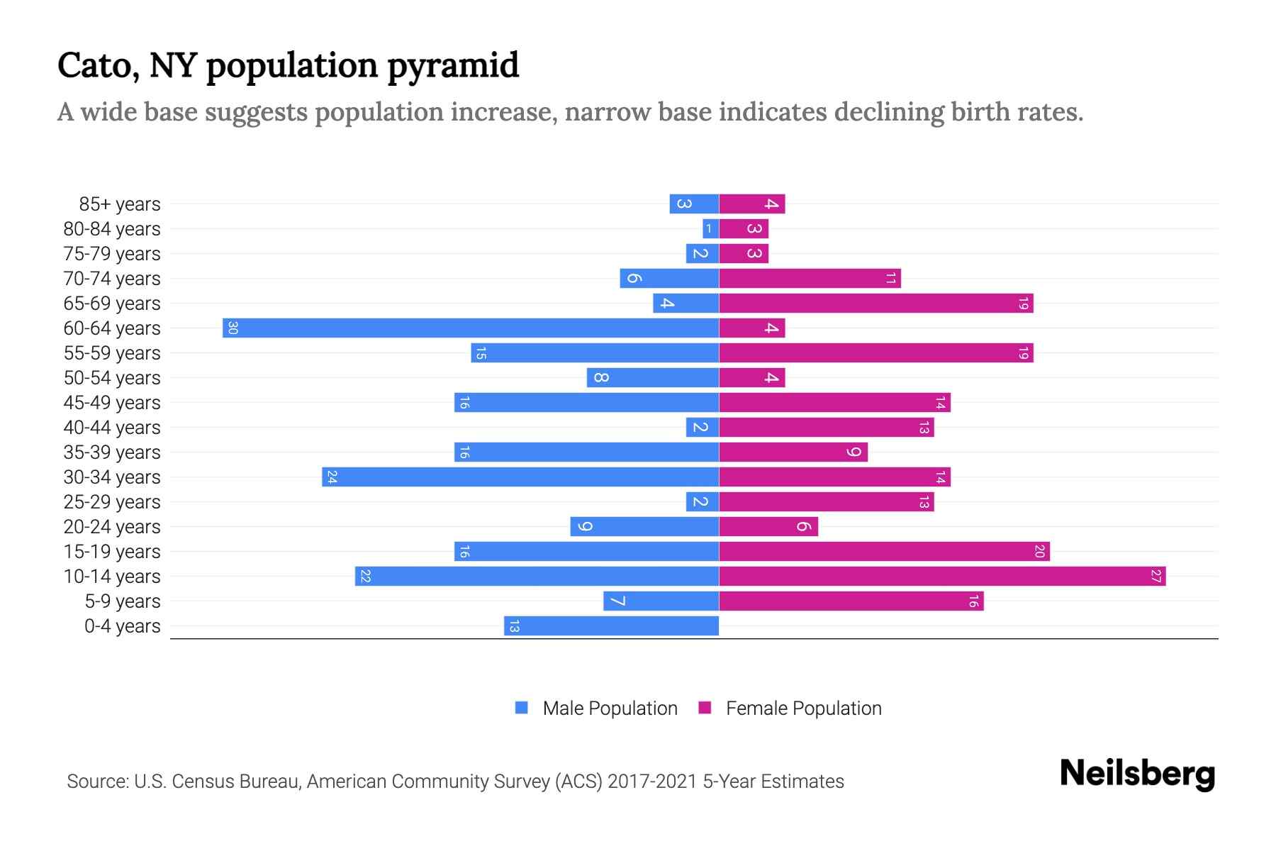 Cato, NY Population by Age 2023 Cato, NY Age Demographics Neilsberg