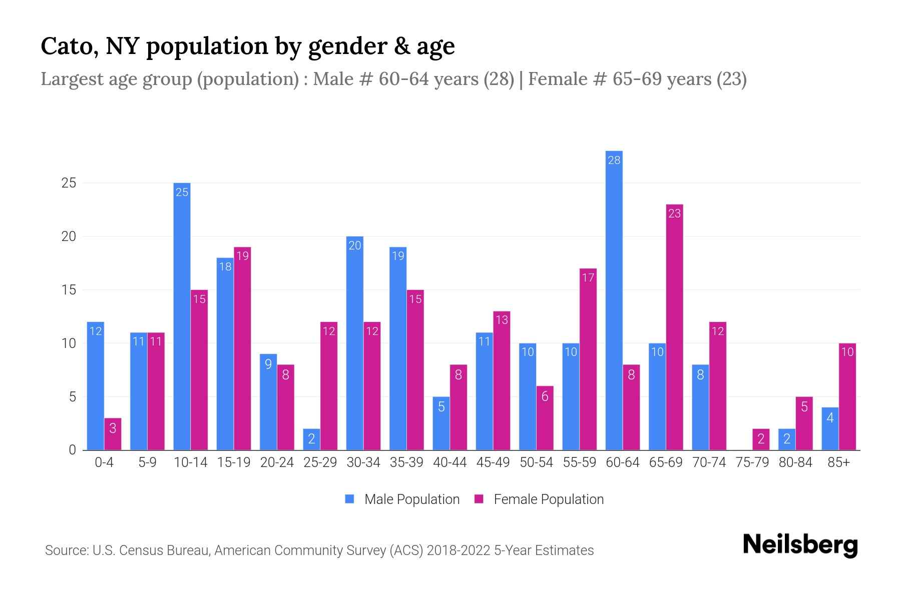 Cato, NY Population by Gender 2024 Update Neilsberg
