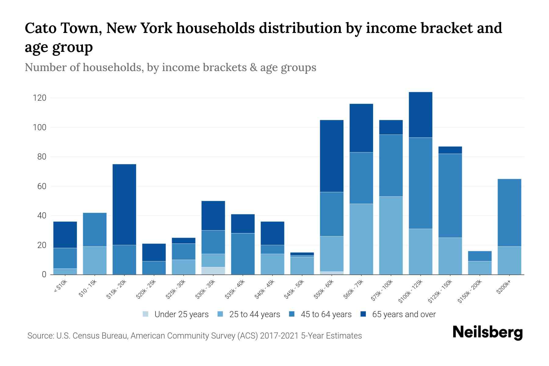 Cato Town, New York Median Household By Age 2024 Update