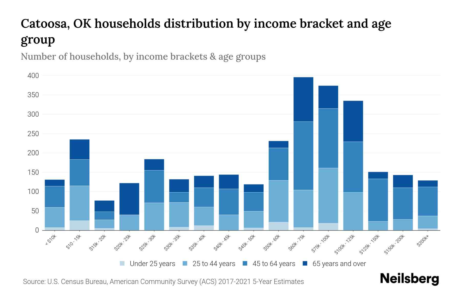 Catoosa, OK Median Household By Age 2024 Update Neilsberg