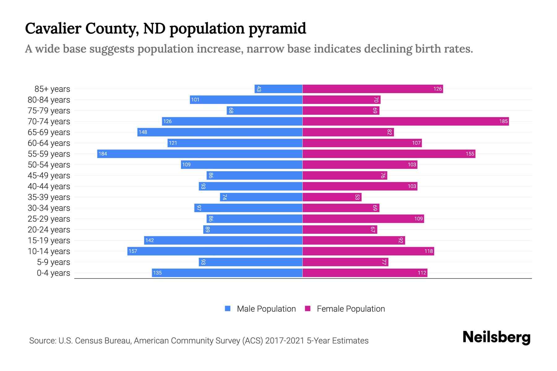 Cavalier County, ND Population by Age 2023 Cavalier County, ND Age