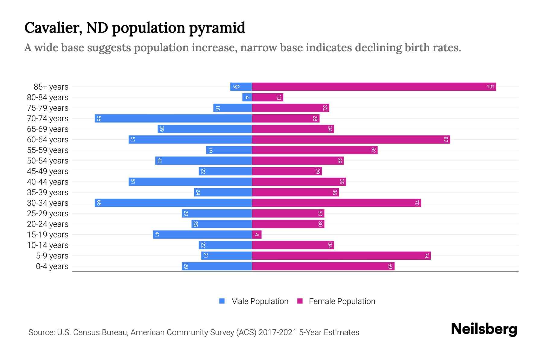 Cavalier, ND Population by Age 2023 Cavalier, ND Age Demographics
