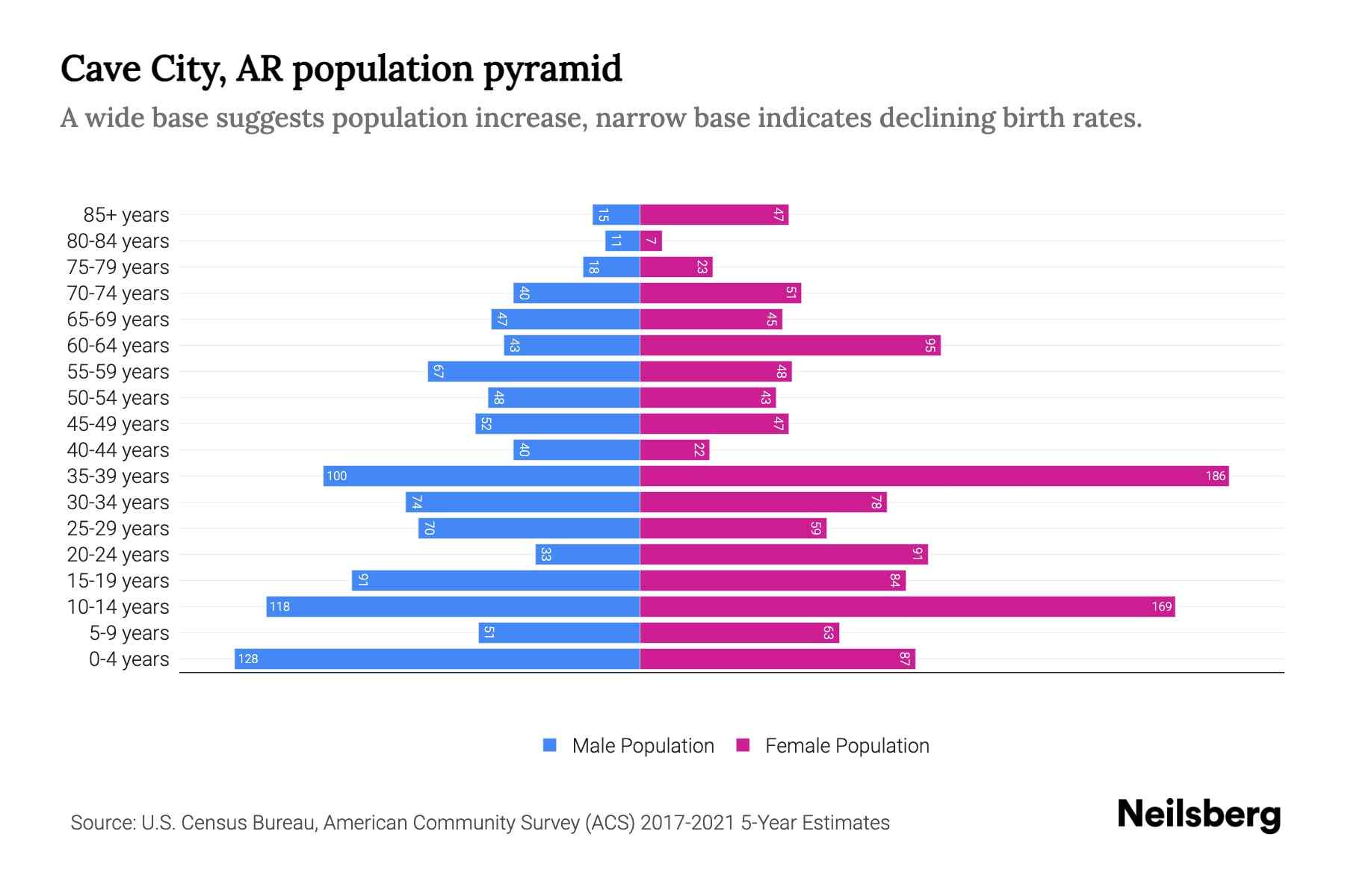 Cave City, AR Population by Age 2023 Cave City, AR Age Demographics
