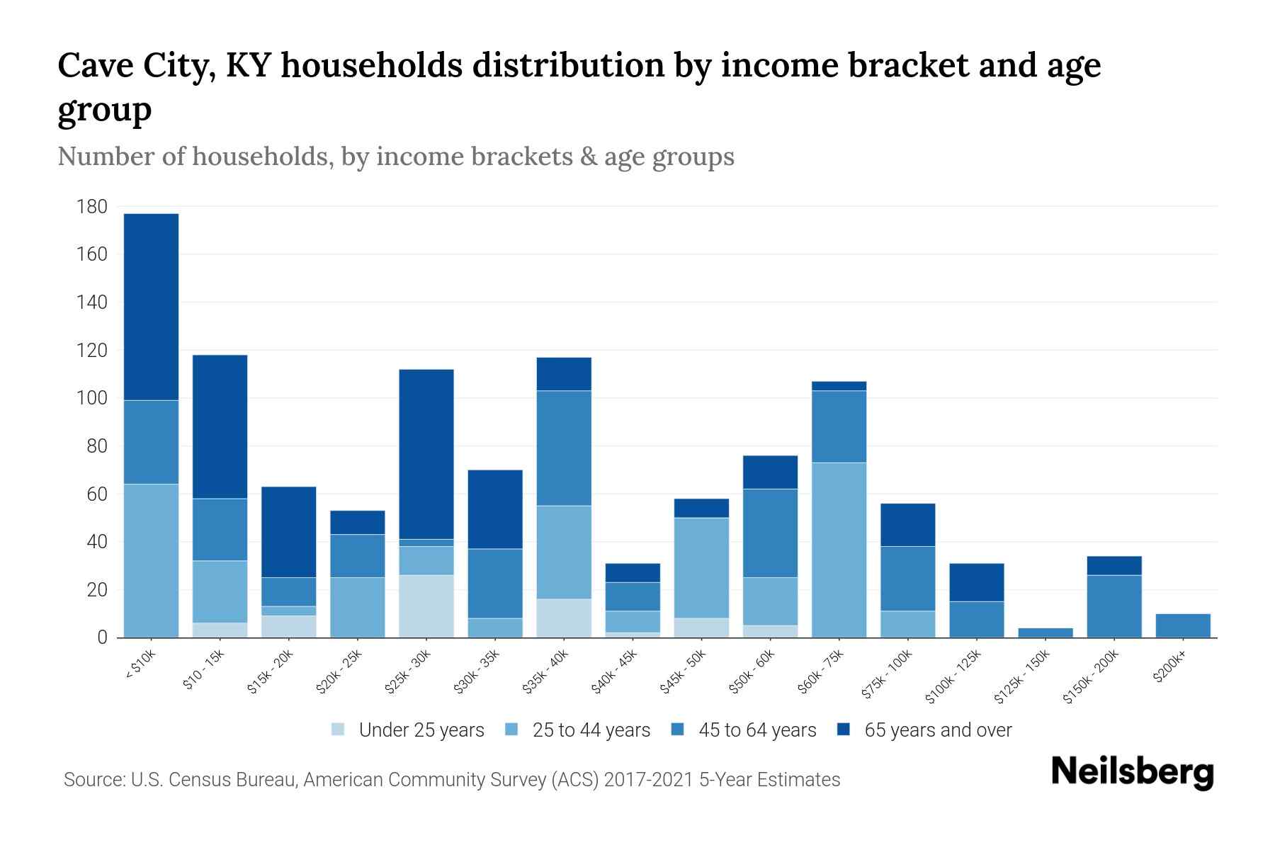 Cave City, KY Median Household By Age 2023 Neilsberg